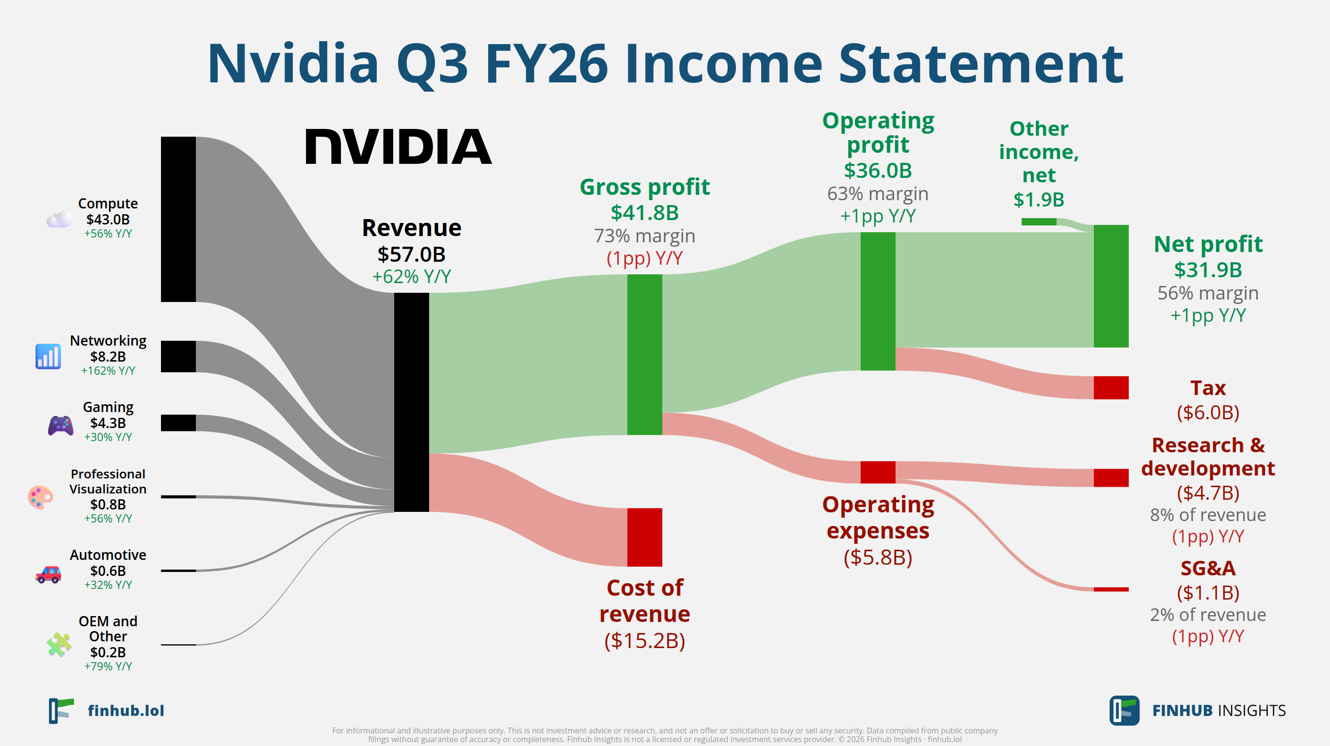 Sankey diagram of Nvidia's income statement for Q3 FY26: revenue of $57 billion splits into segments and flows out into costs, taxes and net profit.