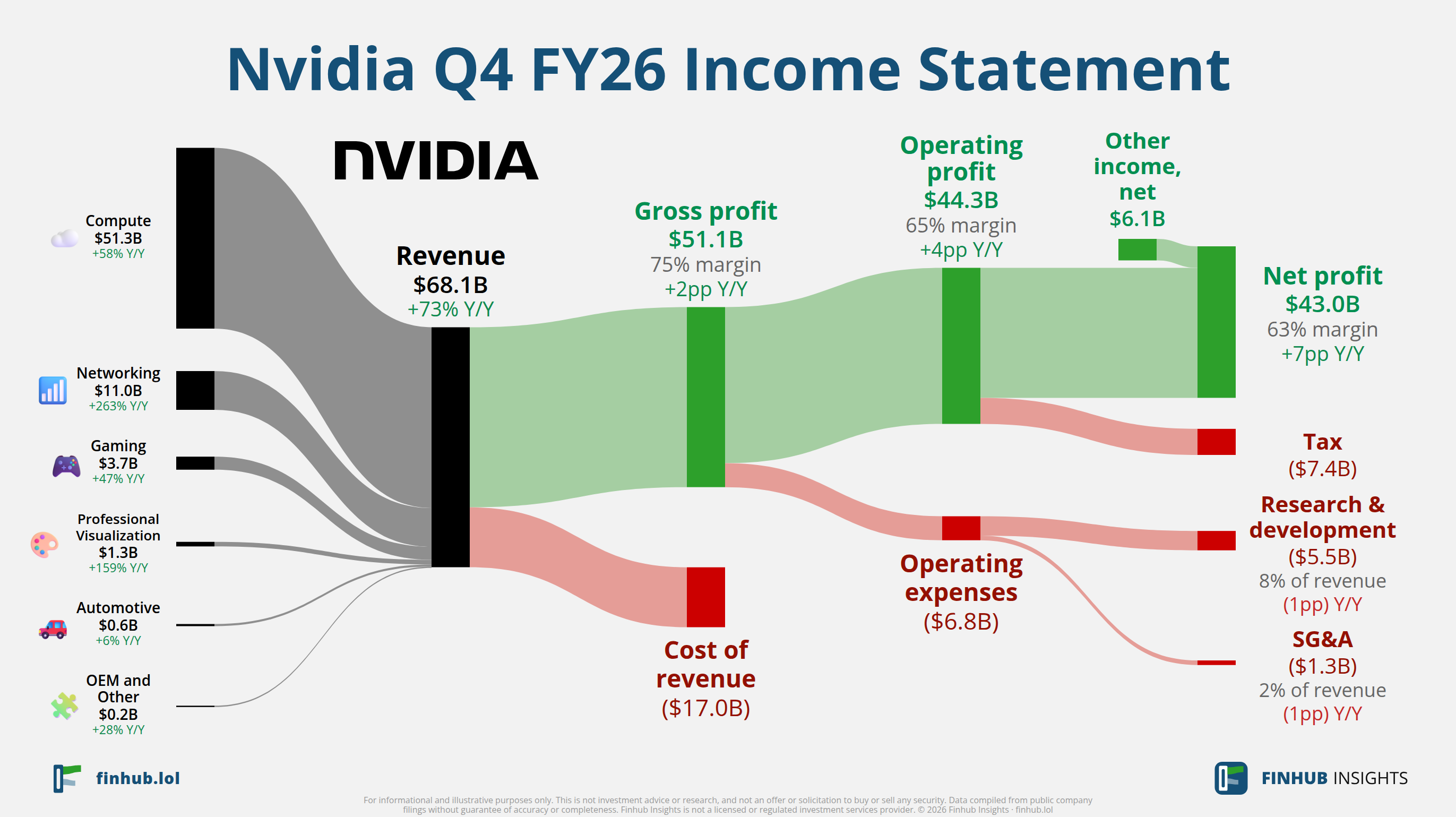 Sankey diagram of Nvidia's income statement for Q4 FY26: revenue of $68.1 billion splits into segments and flows out into costs, taxes and net profit.