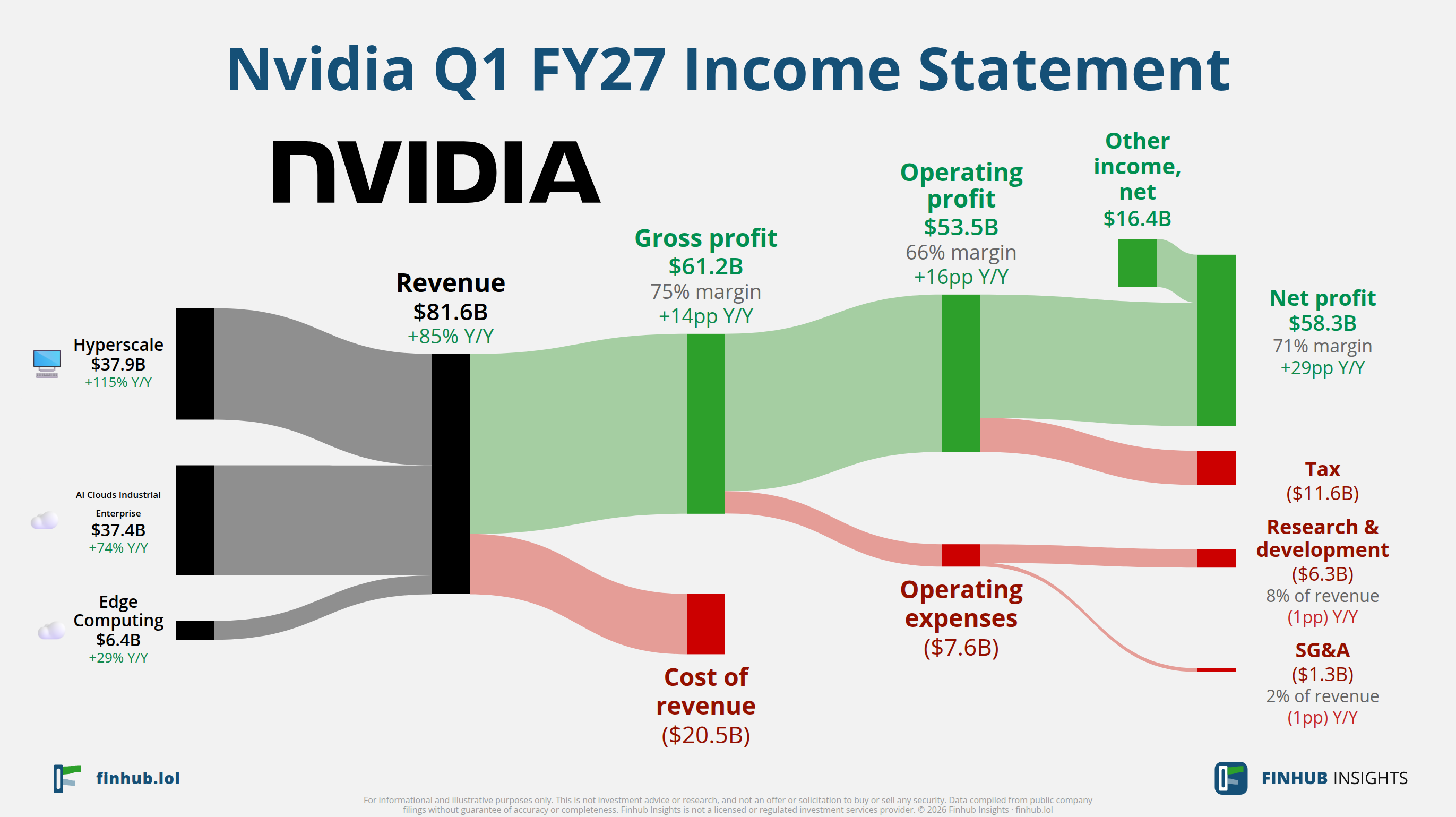 Sankey diagram výsledovky Nvidia Q1 FY27