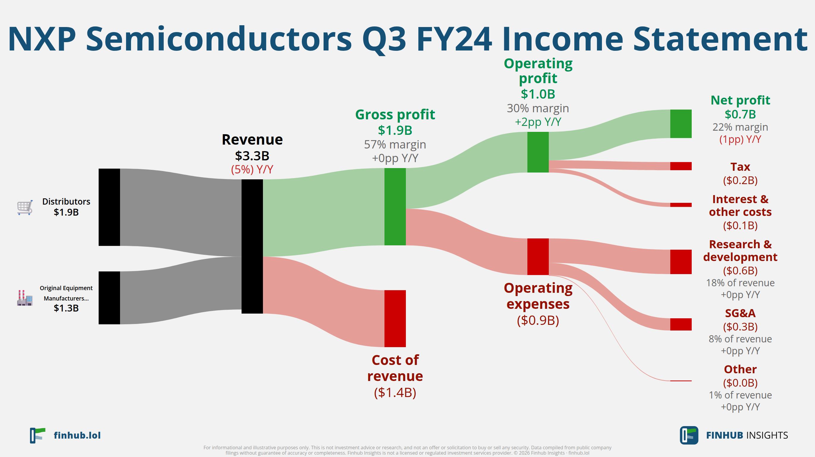 Sankey diagram výsledovky NXP Semiconductors za Q3 FY24: tržby $3,3 miliardy se dělí na segmenty a odtékají do nákladů, daní a čistého zisku.