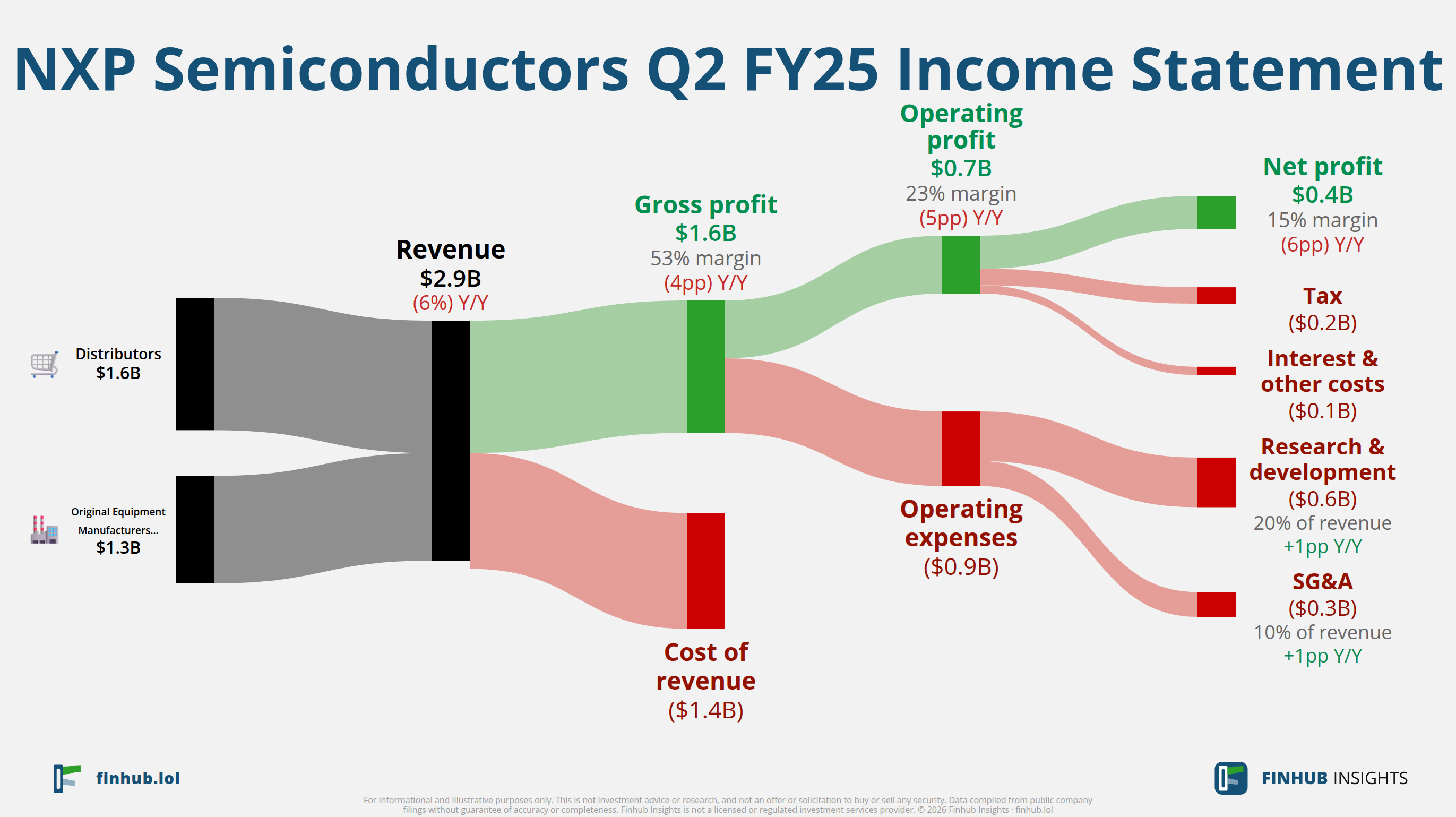 Sankey diagram of NXP Semiconductors's income statement for Q2 FY25: revenue of $2.9 billion splits into segments and flows out into costs, taxes and net profit.