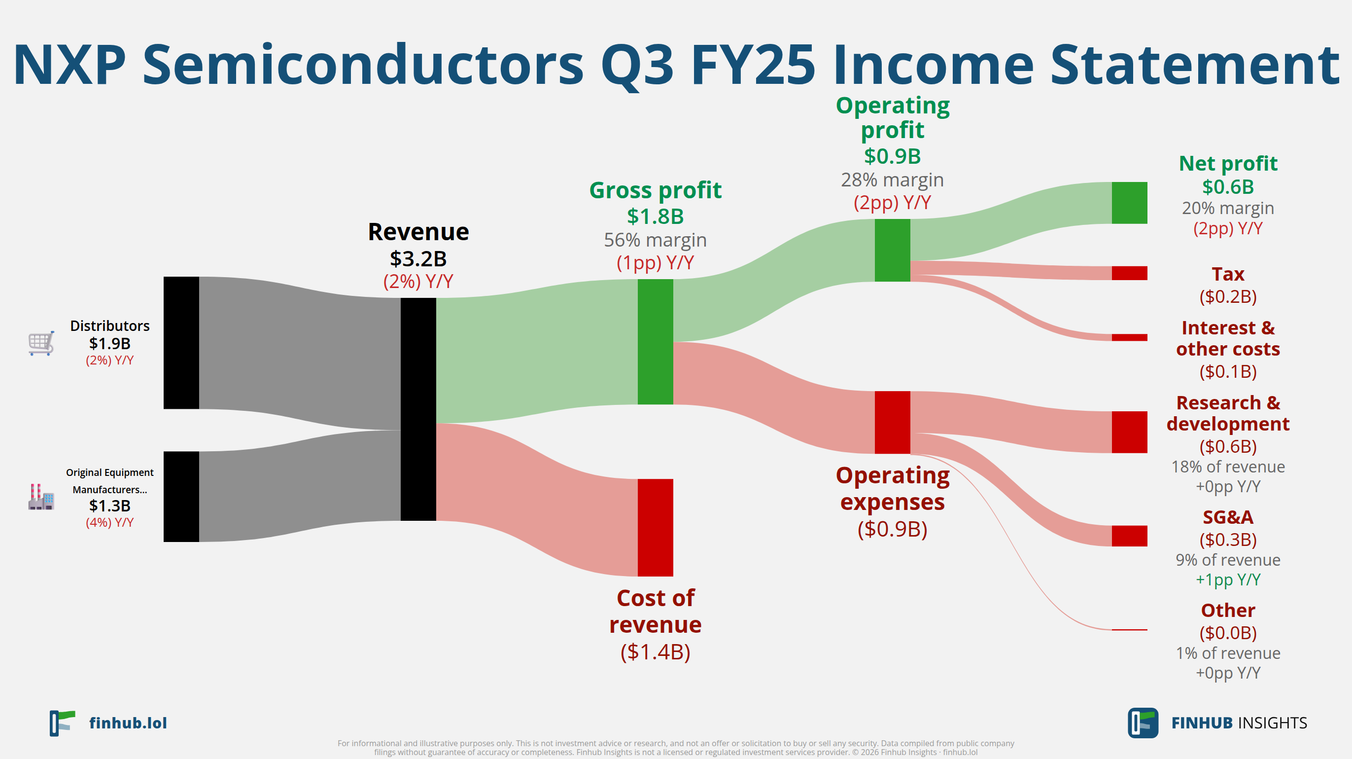 Sankey diagram výsledovky NXP Semiconductors za Q3 FY25: tržby $3,2 miliardy se dělí na segmenty a odtékají do nákladů, daní a čistého zisku.