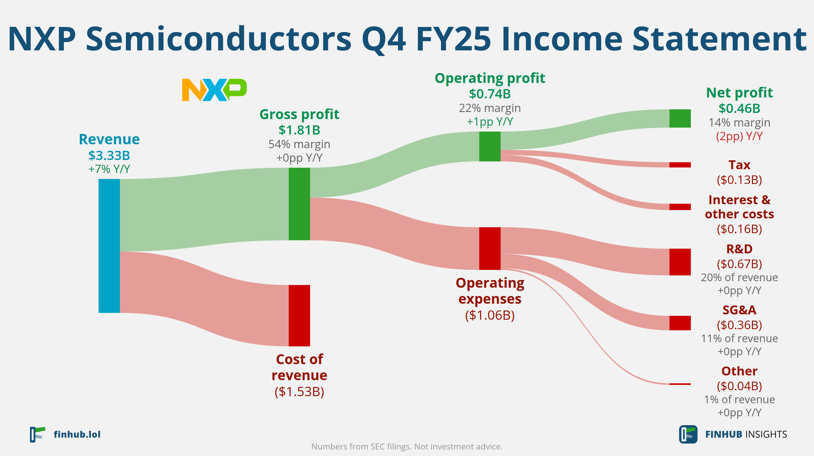 Sankey diagram of NXP Semiconductors's income statement for Q4 FY25: revenue of $3.34 billion splits into segments and flows out into costs, taxes and net profit.