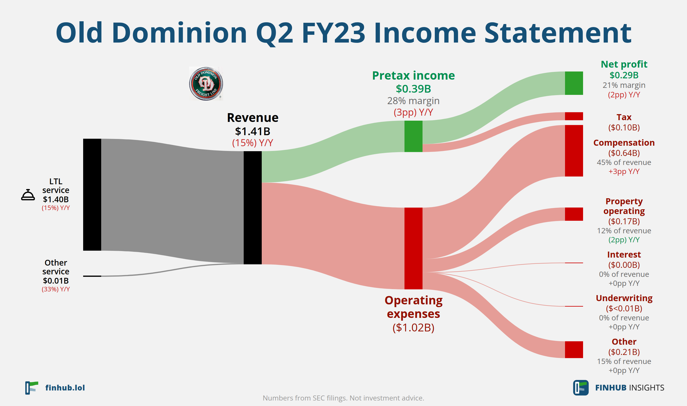 Sankey diagram of Old Dominion's income statement for Q2 FY23: revenue of $1.41 billion splits into segments and flows out into costs, taxes and net profit.