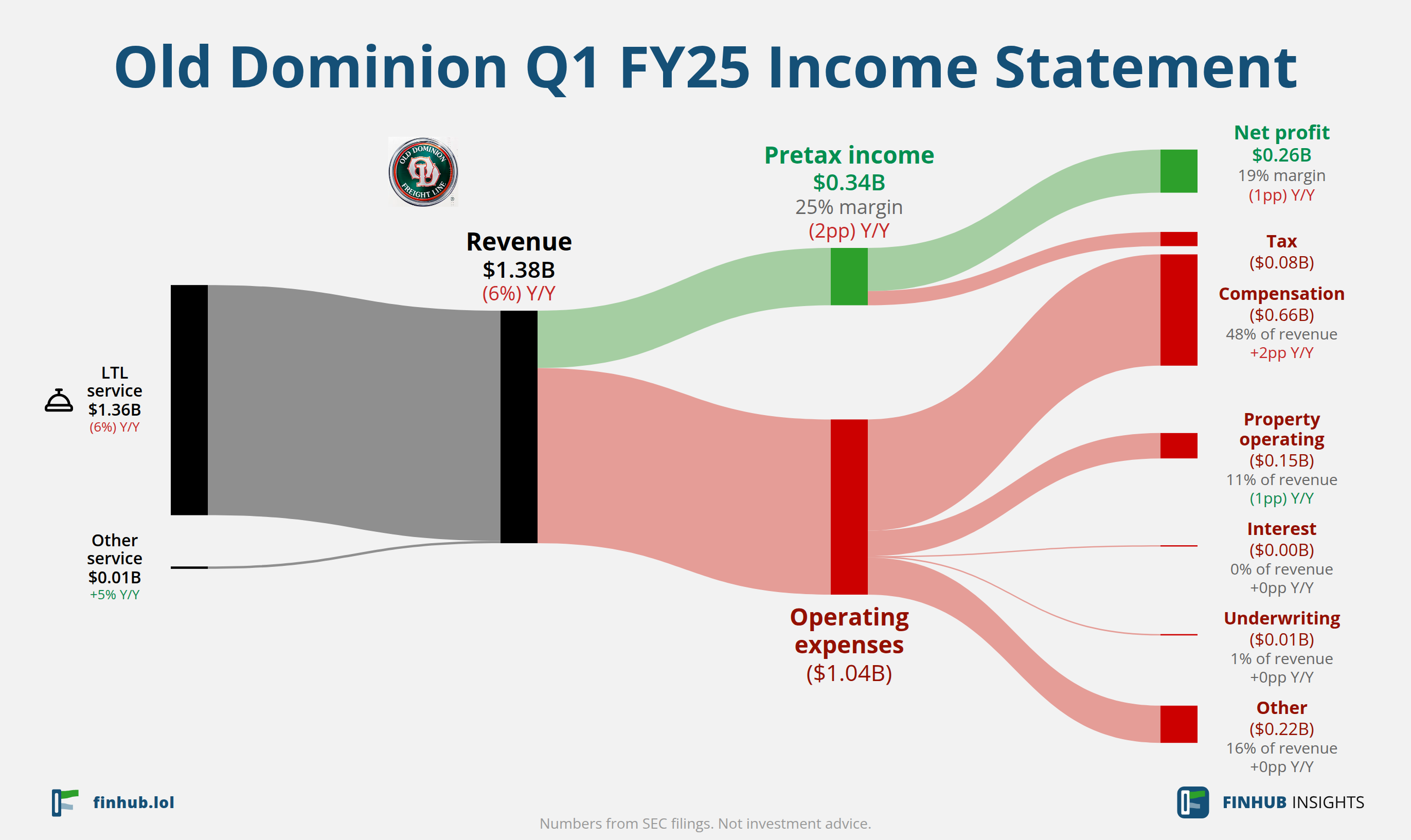 Sankey diagram výsledovky Old Dominion za Q1 FY25: tržby $1,38 miliardy se dělí na segmenty a odtékají do nákladů, daní a čistého zisku.