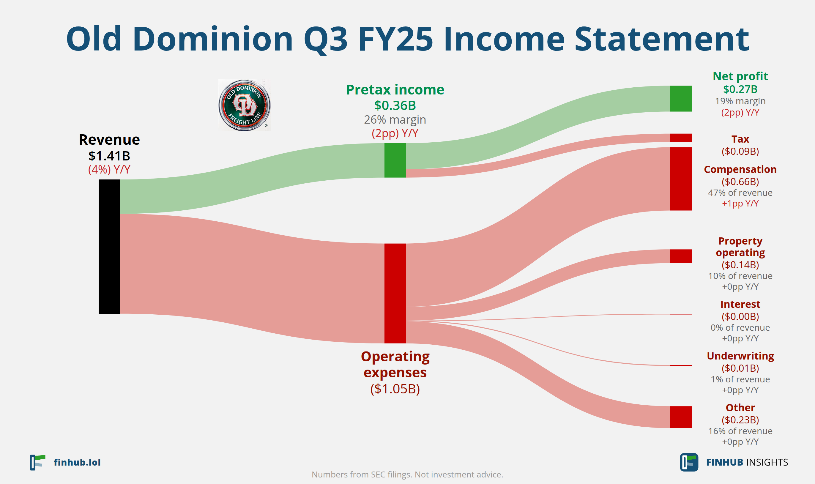 Sankey diagram of Old Dominion's income statement for Q3 FY25: revenue of $1.41 billion splits into segments and flows out into costs, taxes and net profit.