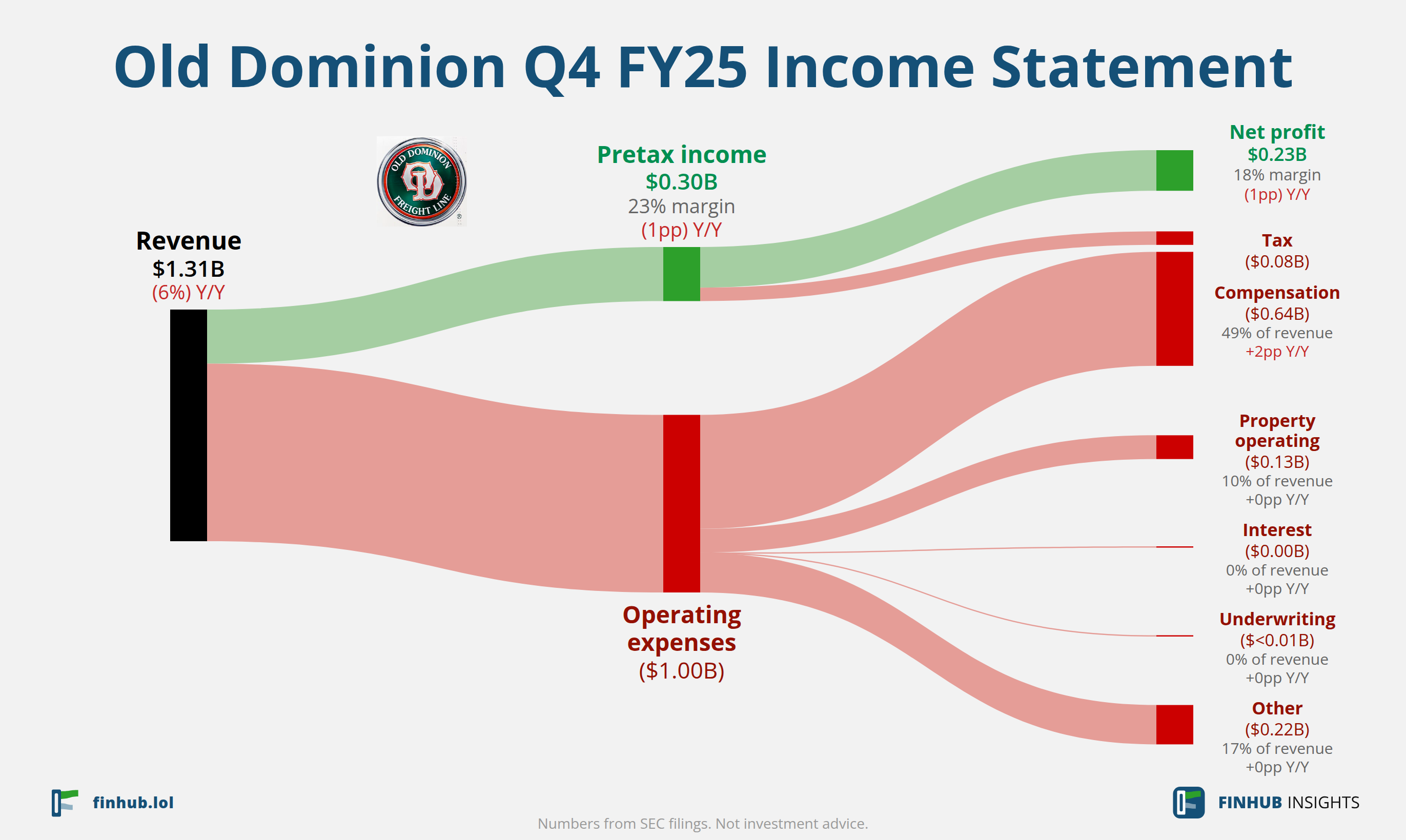 Sankey diagram of Old Dominion's income statement for Q4 FY25: revenue of $1.31 billion splits into segments and flows out into costs, taxes and net profit.