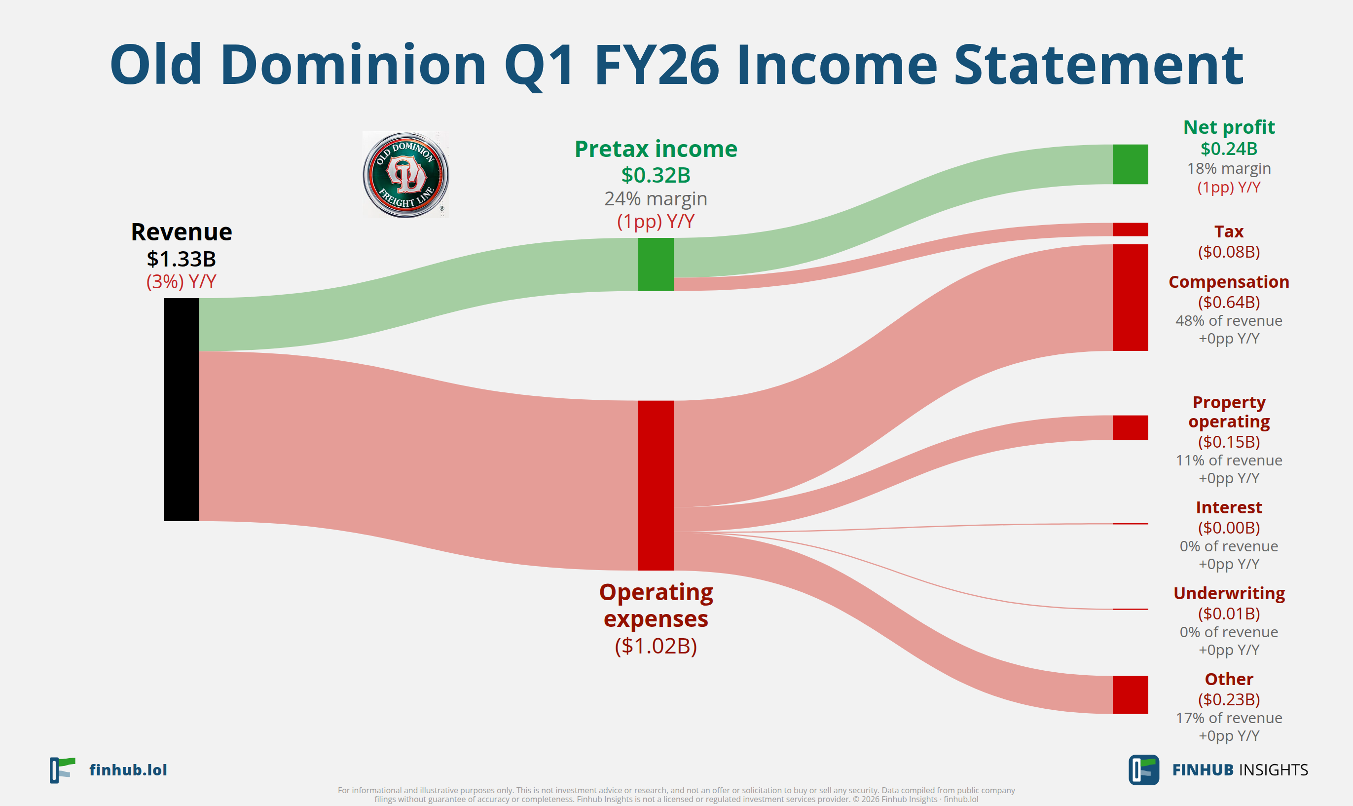 Sankey diagram of Old Dominion's income statement for Q1 FY26
