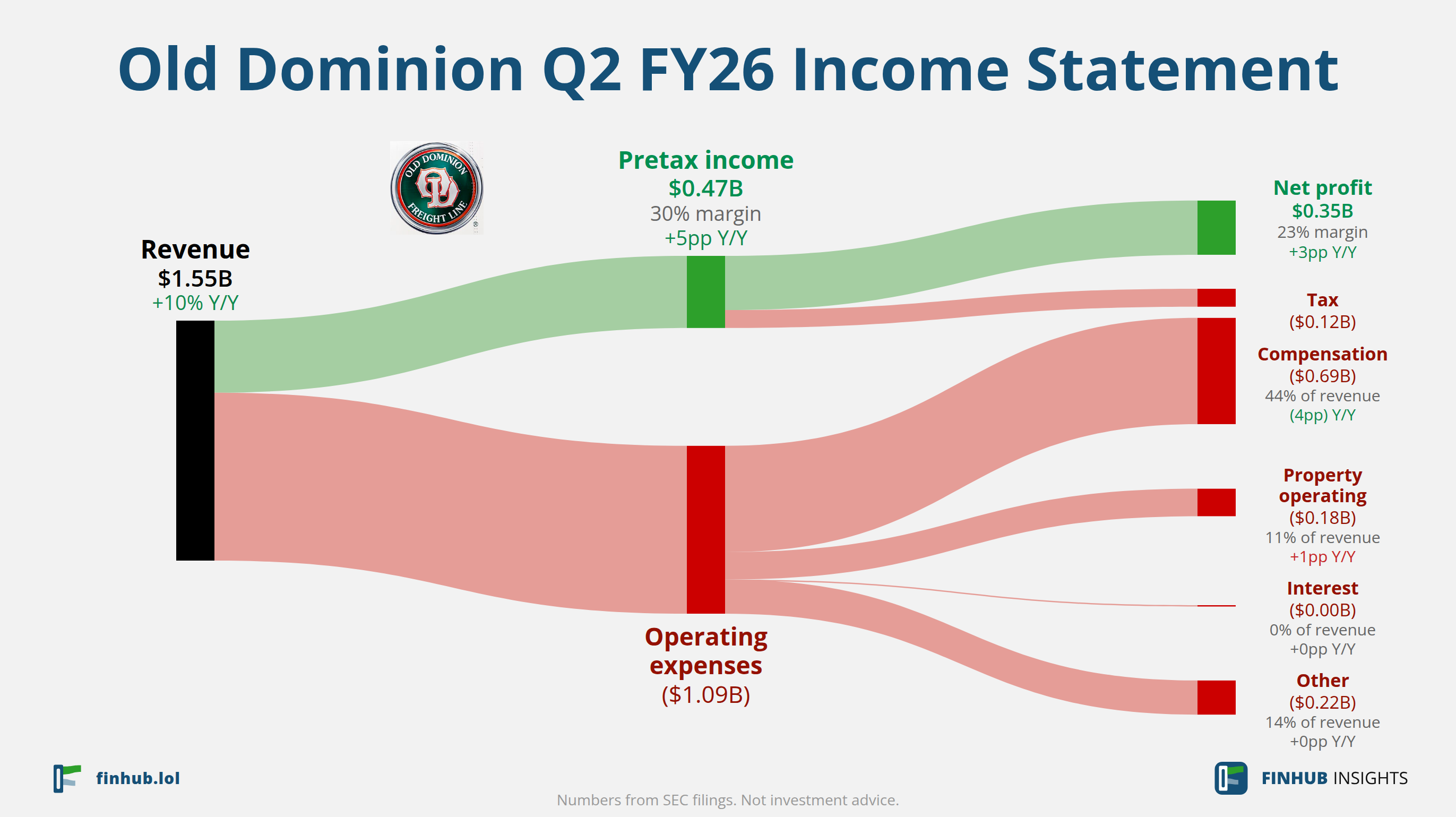 Sankey diagram of Old Dominion's income statement for Q2 FY26: revenue of $1.55 billion splits into segments and flows out into costs, taxes and net profit.