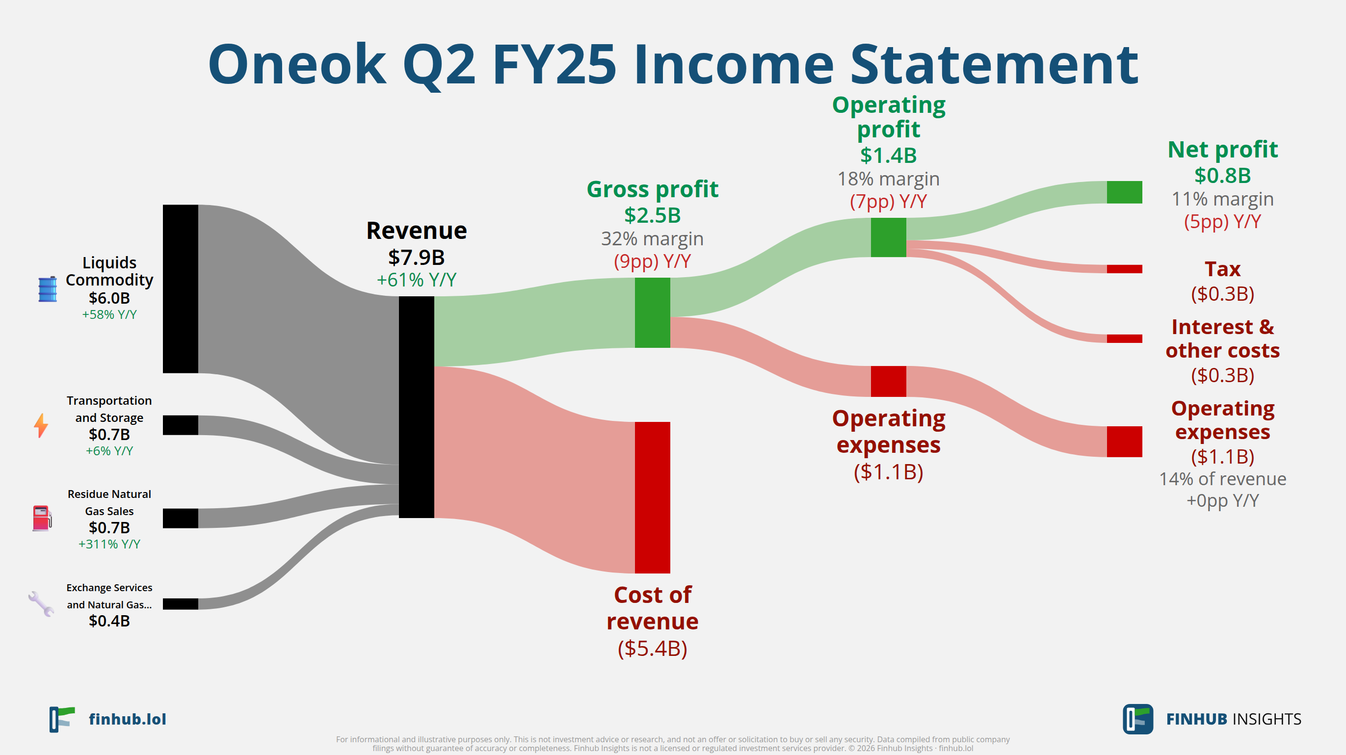 Sankey diagram výsledovky Oneok za Q2 FY25: tržby $7,9 miliardy se dělí na segmenty a odtékají do nákladů, daní a čistého zisku.