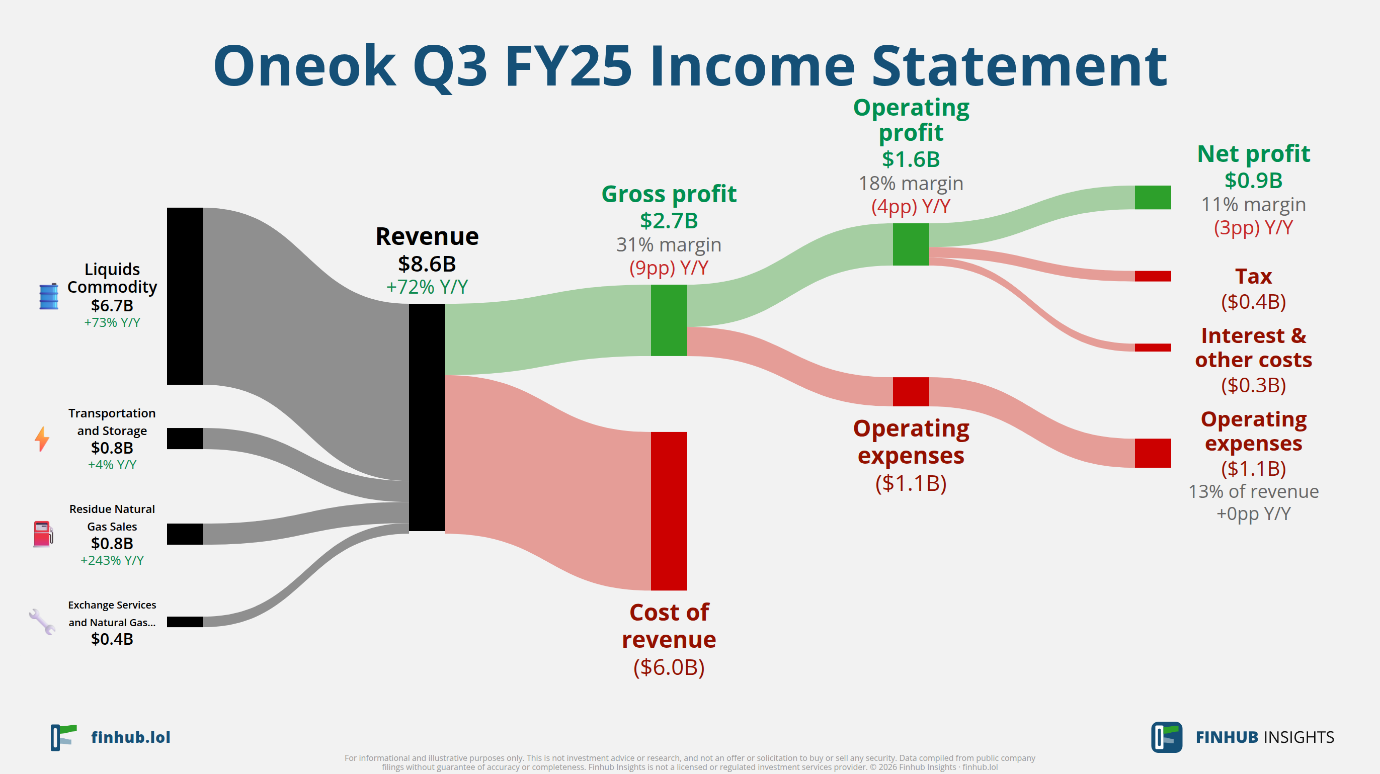Sankey diagram výsledovky Oneok za Q3 FY25: tržby $8,6 miliardy se dělí na segmenty a odtékají do nákladů, daní a čistého zisku.
