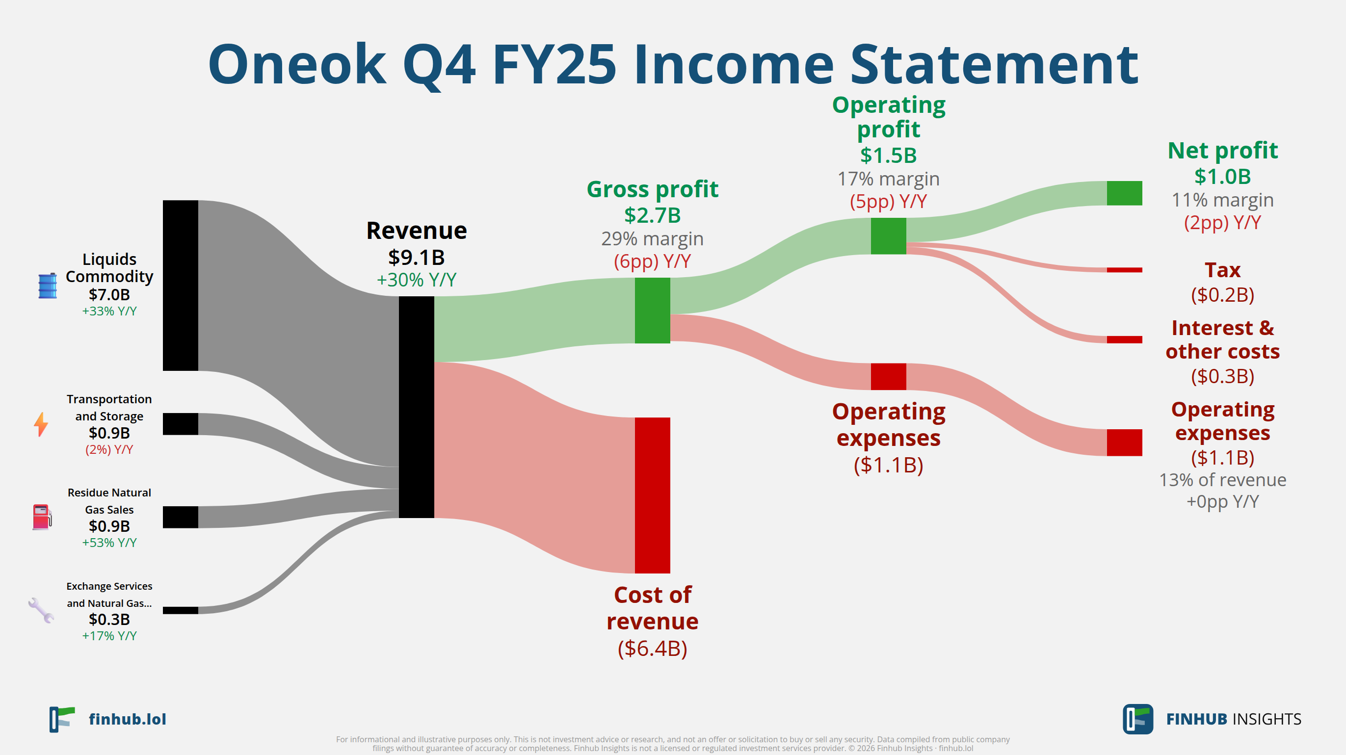 Sankey diagram of Oneok's income statement for Q4 FY25: revenue of $9.1 billion splits into segments and flows out into costs, taxes and net profit.