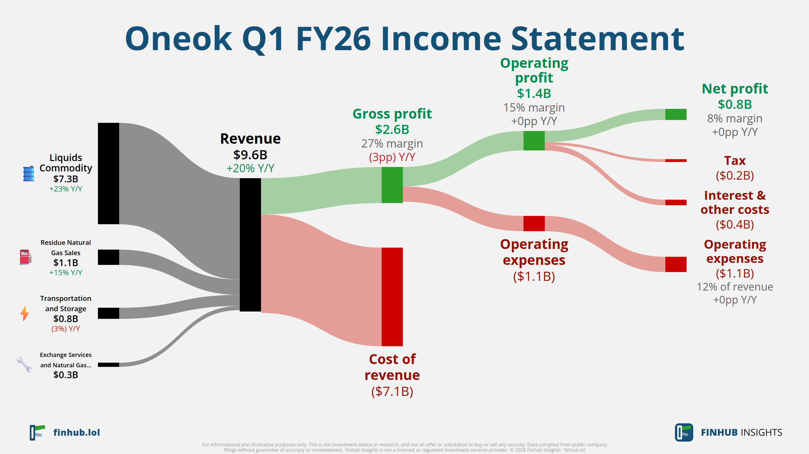Sankey diagram of Oneok's income statement for Q1 FY26