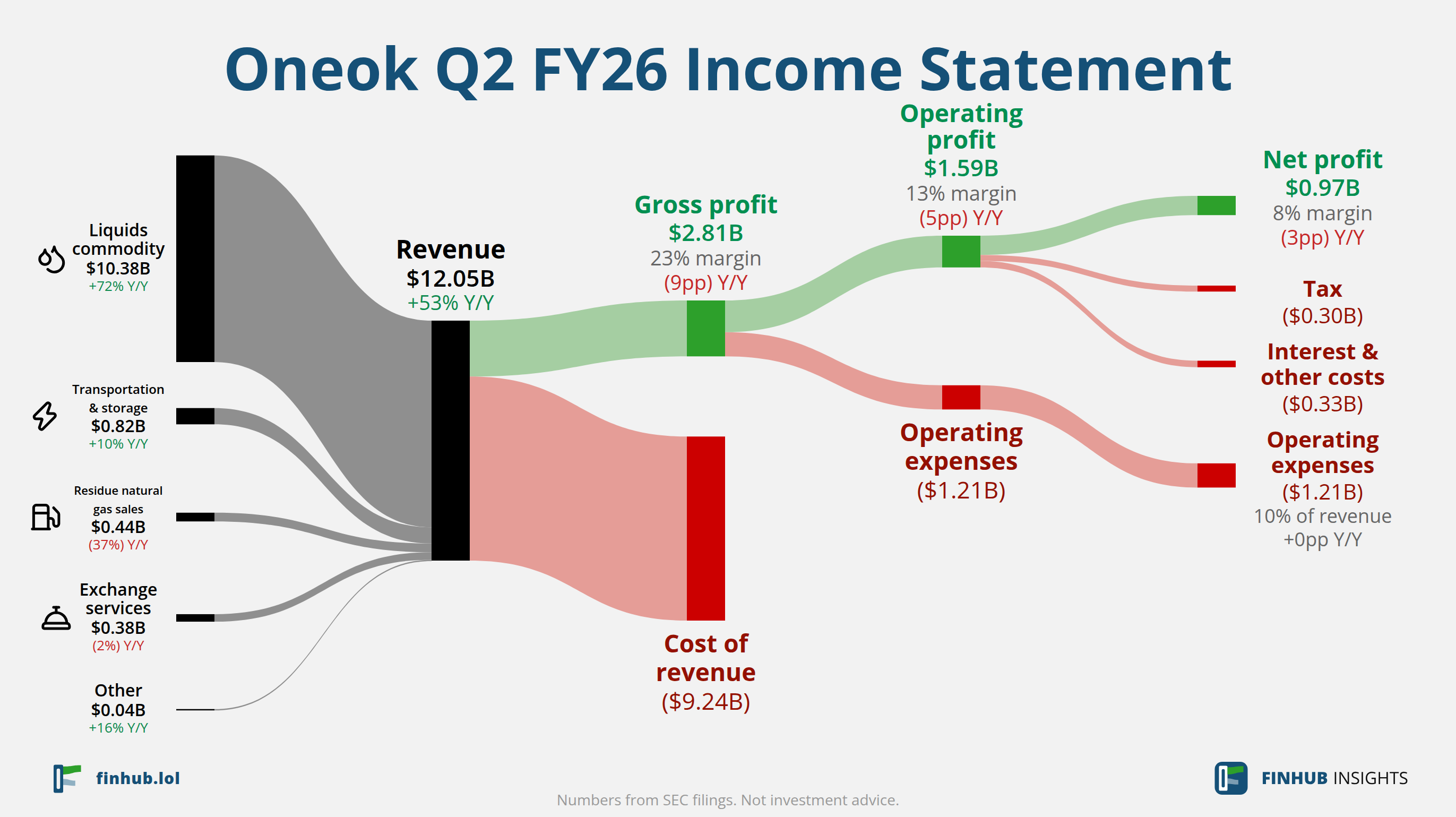Sankey diagram of Oneok's income statement for Q2 FY26: revenue of $12.05 billion splits into segments and flows out into costs, taxes and net profit.