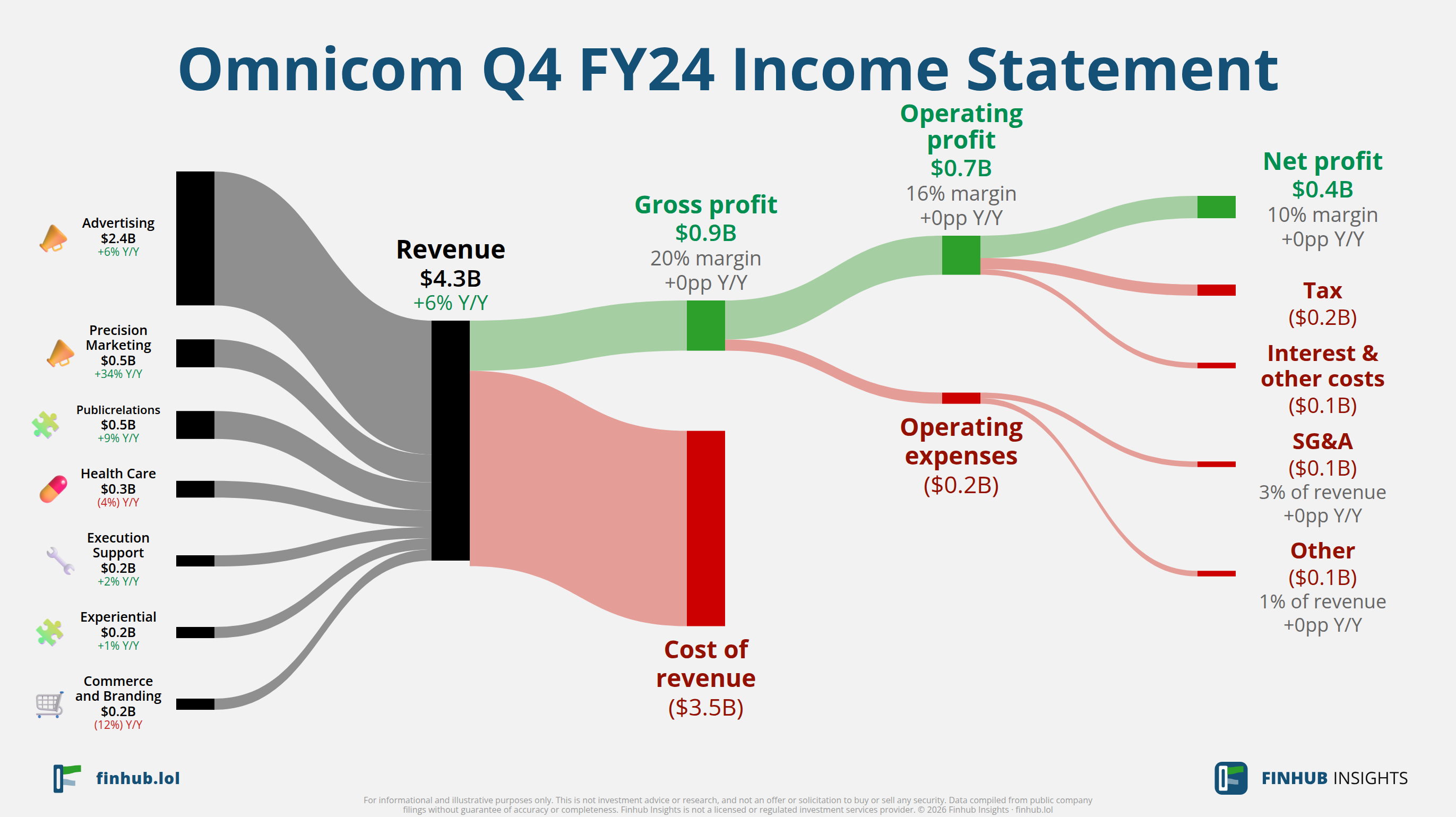Sankey diagram of Omnicom's income statement for Q4 FY24: revenue of $4.3 billion splits into segments and flows out into costs, taxes and net profit.