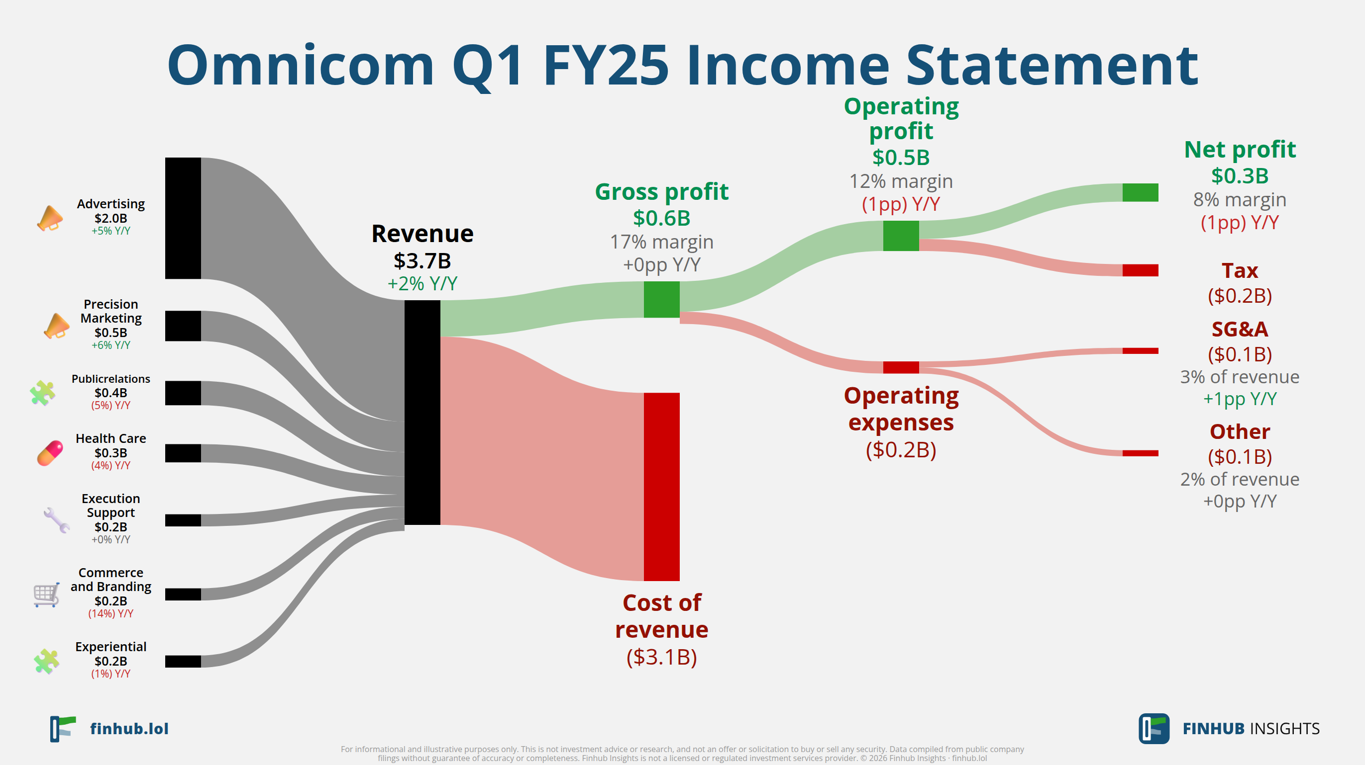 Sankey diagram of Omnicom's income statement for Q1 FY25: revenue of $3.7 billion splits into segments and flows out into costs, taxes and net profit.