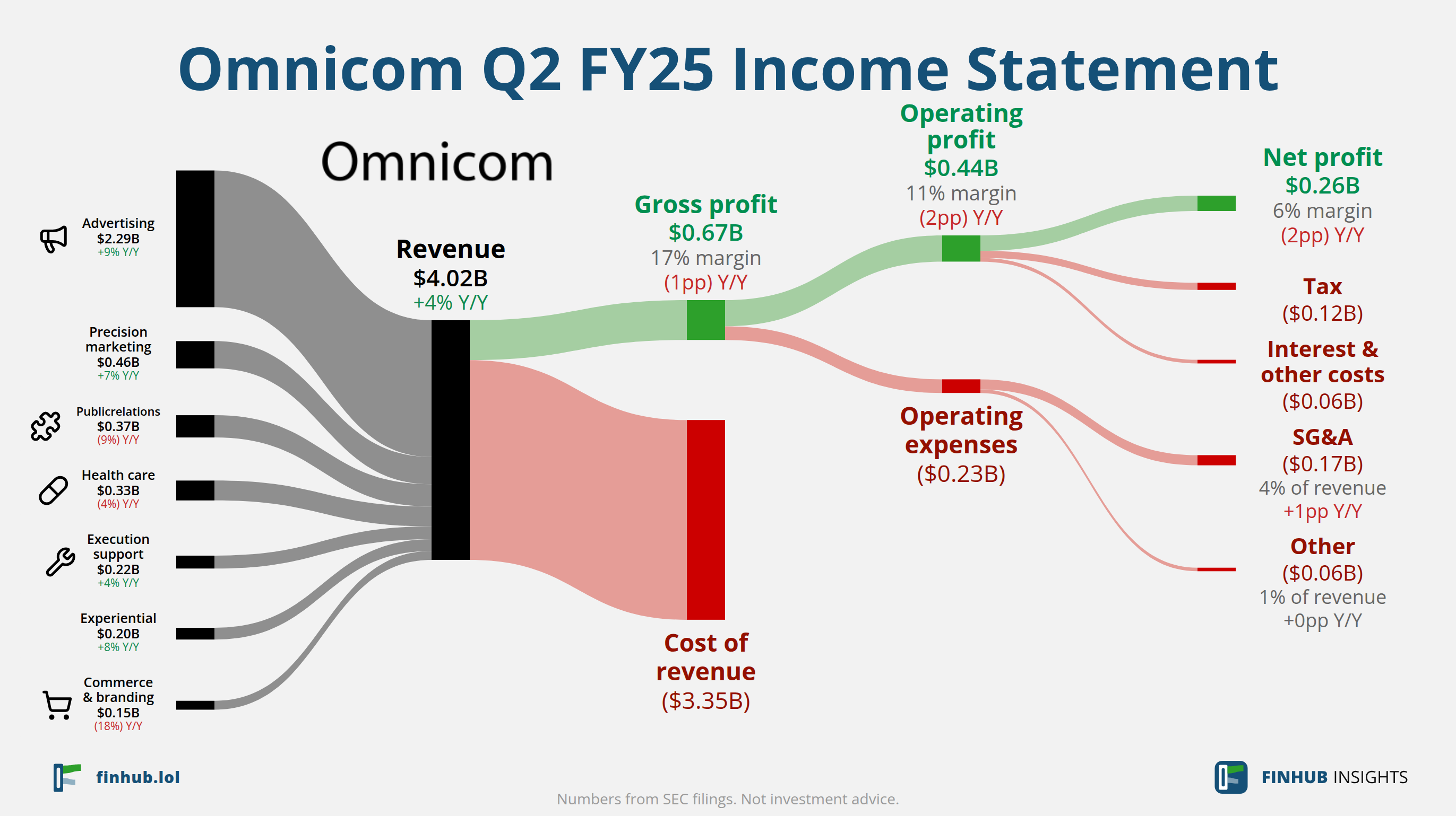 Sankey diagram of Omnicom's income statement for Q2 FY25: revenue of $4.02 billion splits into segments and flows out into costs, taxes and net profit.