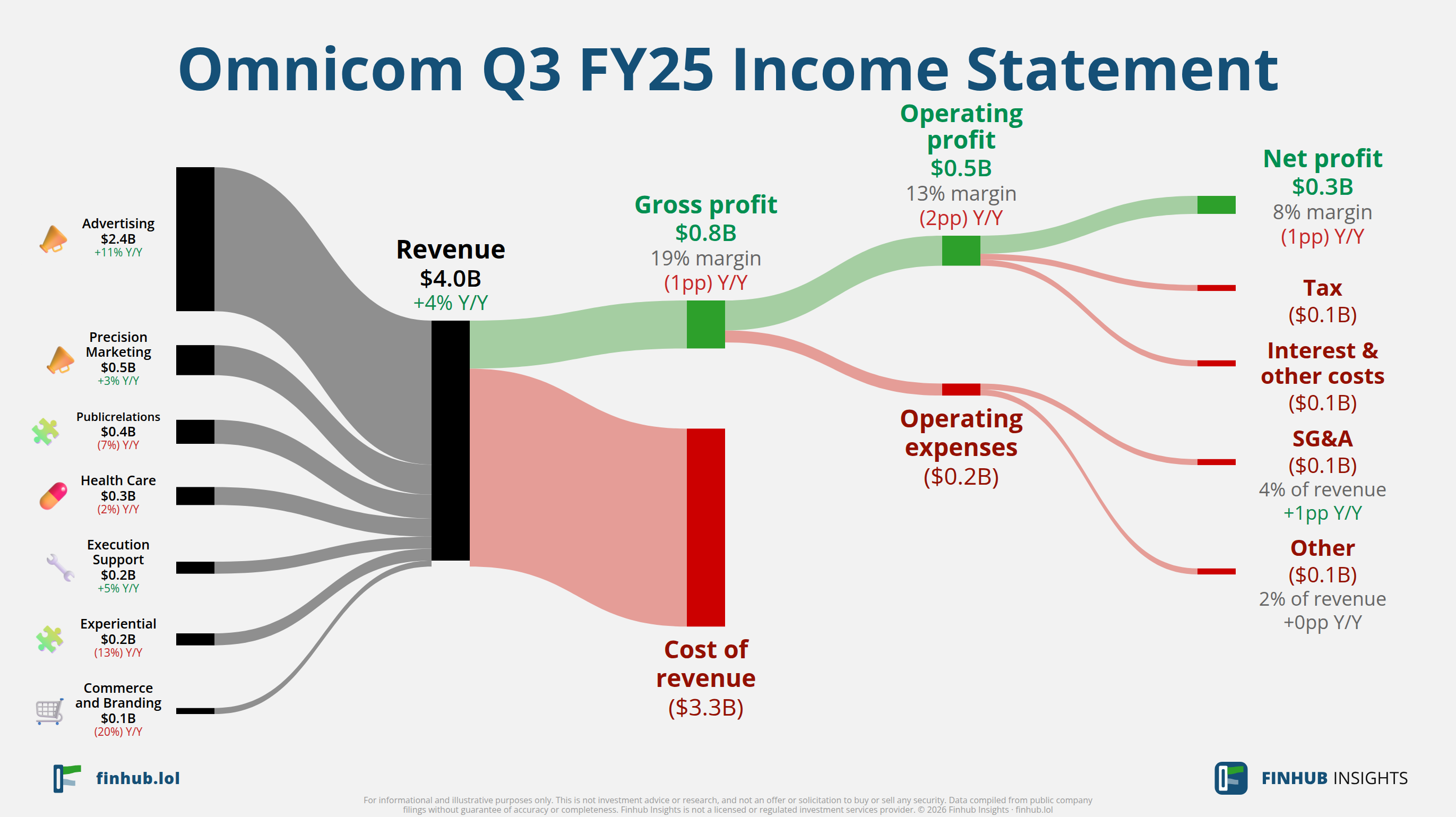 Sankey diagram of Omnicom's income statement for Q3 FY25: revenue of $4 billion splits into segments and flows out into costs, taxes and net profit.