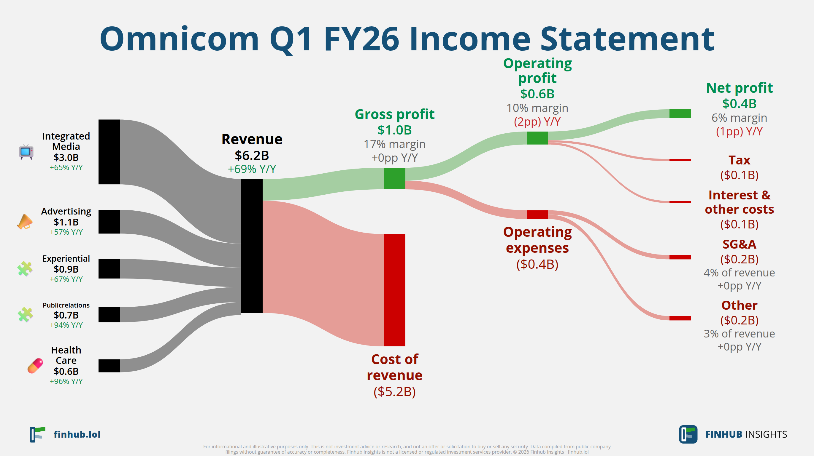 Sankey diagram of Omnicom's income statement for Q1 FY26