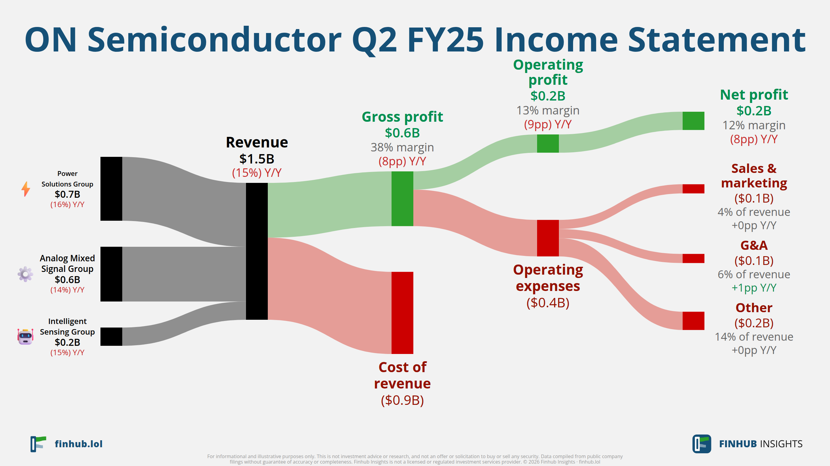 Sankey diagram of ON Semiconductor's income statement for Q2 FY25: revenue of $1.5 billion splits into segments and flows out into costs, taxes and net profit.
