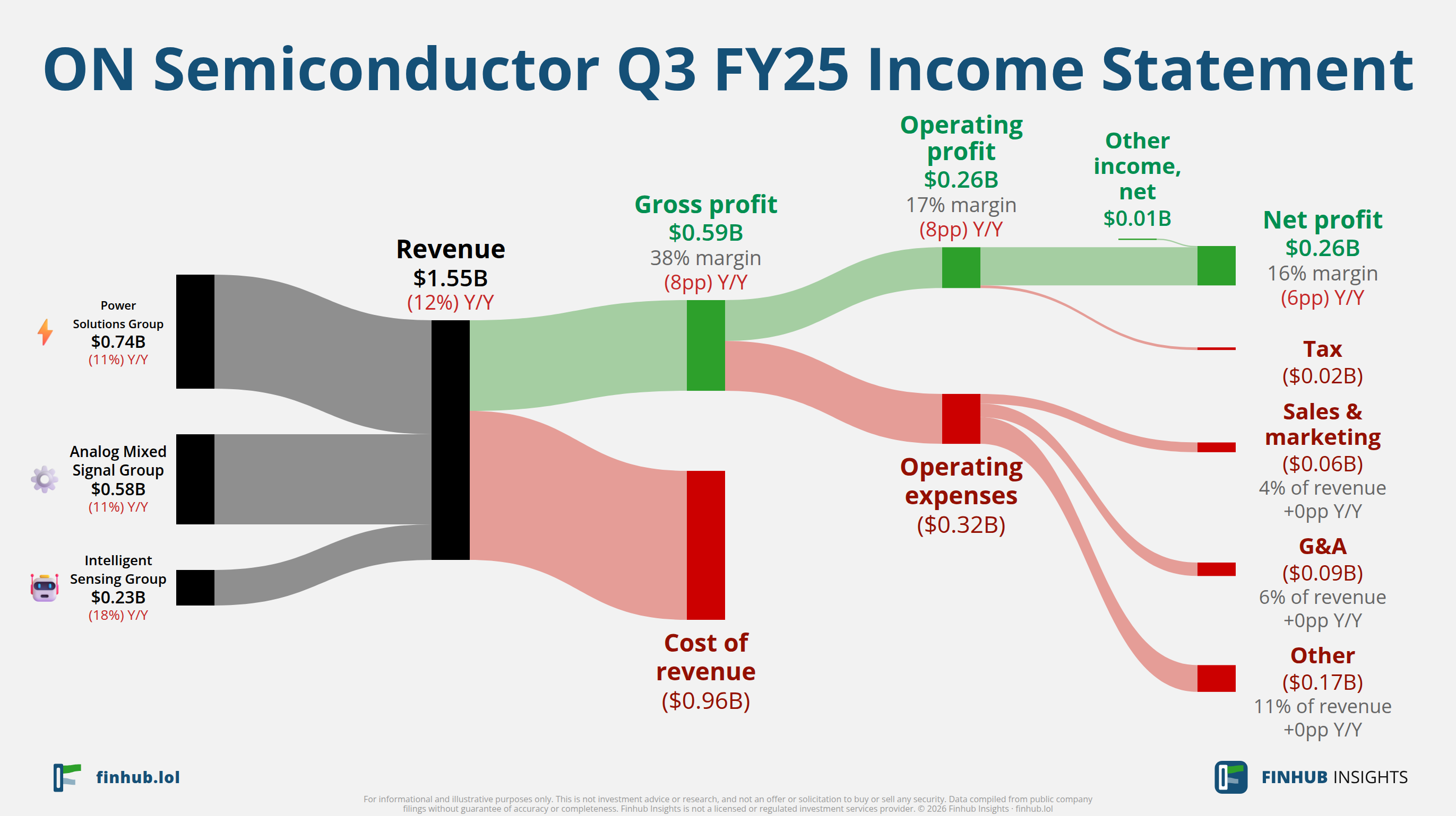 Sankey diagram of ON Semiconductor's income statement for Q3 FY25: revenue of $1.6 billion splits into segments and flows out into costs, taxes and net profit.