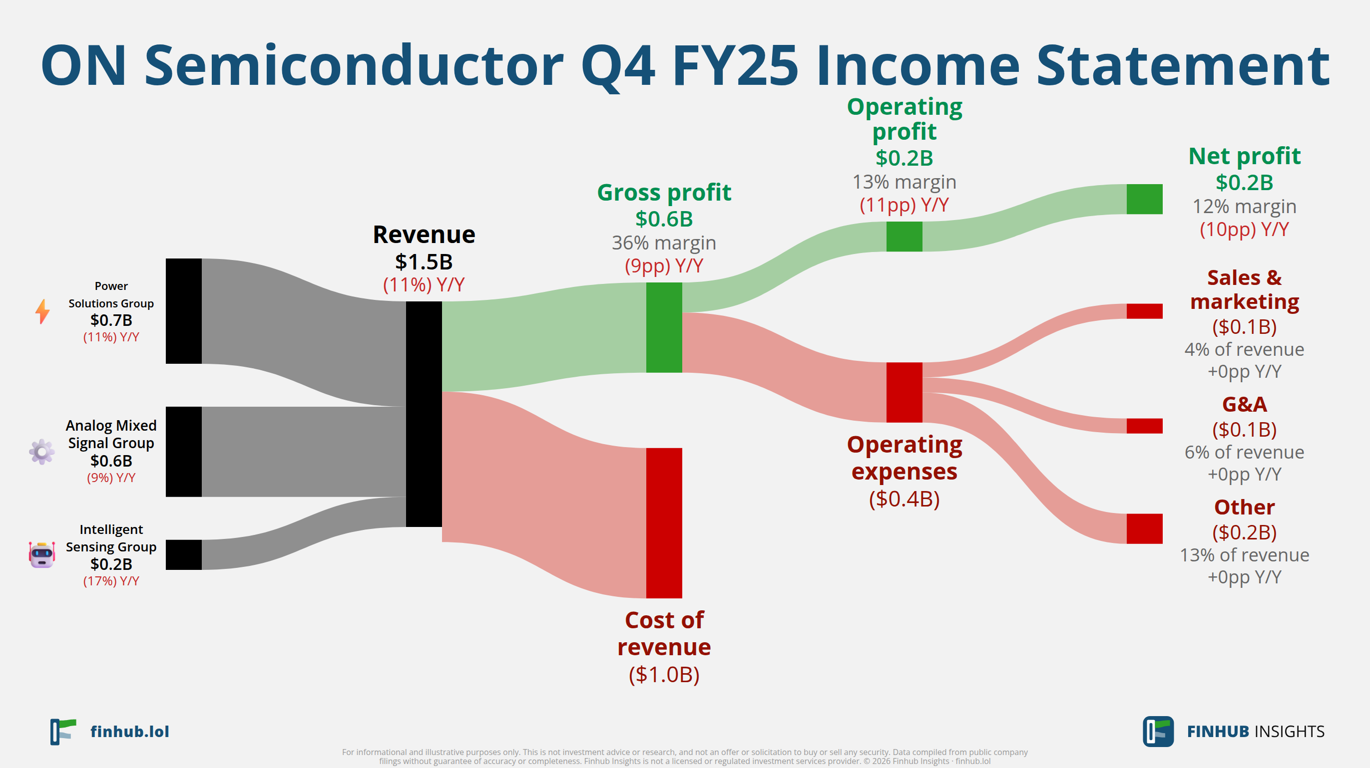 Sankey diagram of ON Semiconductor's income statement for Q4 FY25: revenue of $1.5 billion splits into segments and flows out into costs, taxes and net profit.
