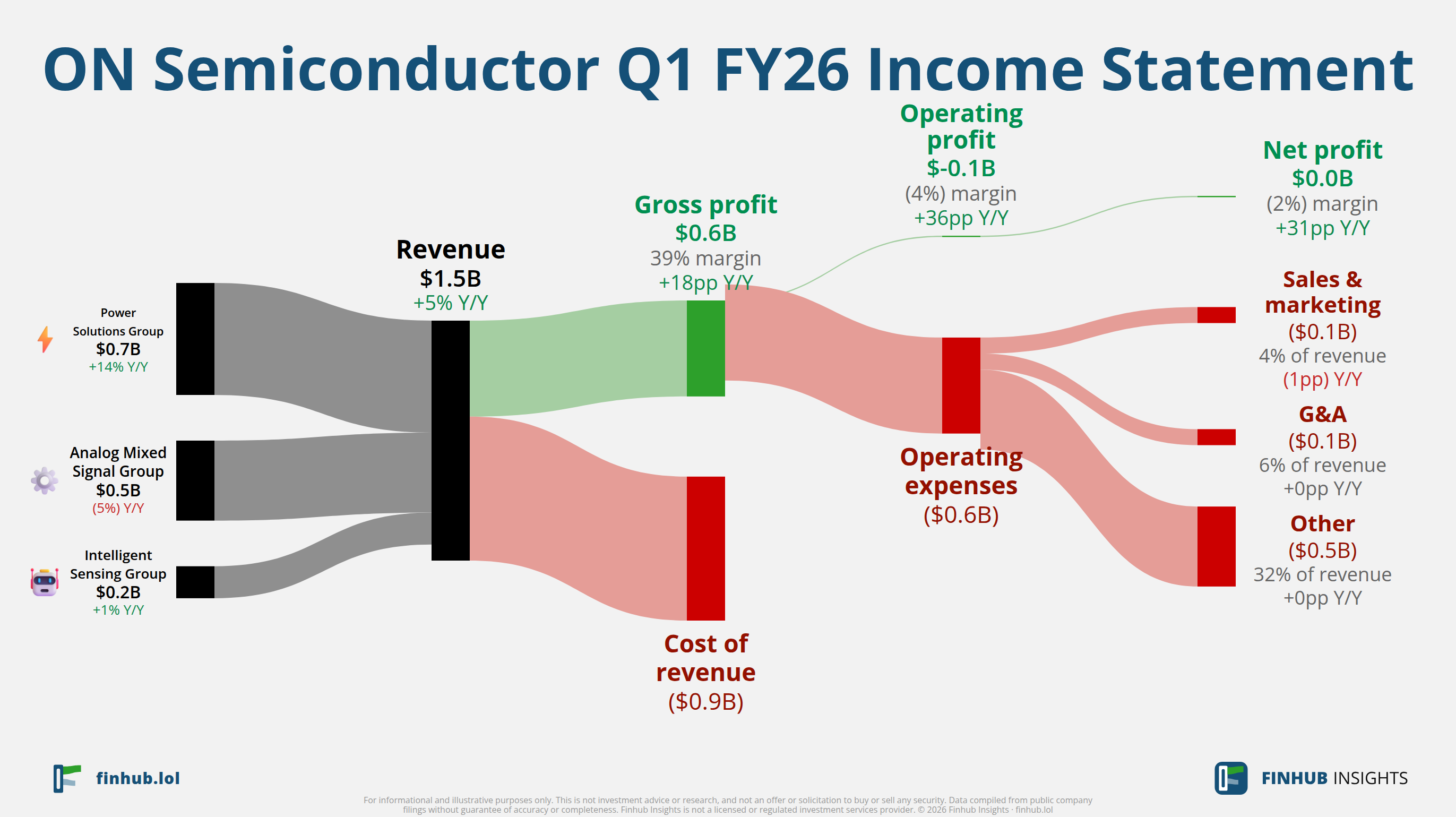 Sankey diagram of ON Semiconductor's income statement for Q1 FY26: revenue of $1.5 billion splits into segments and flows out into costs, taxes and net profit.