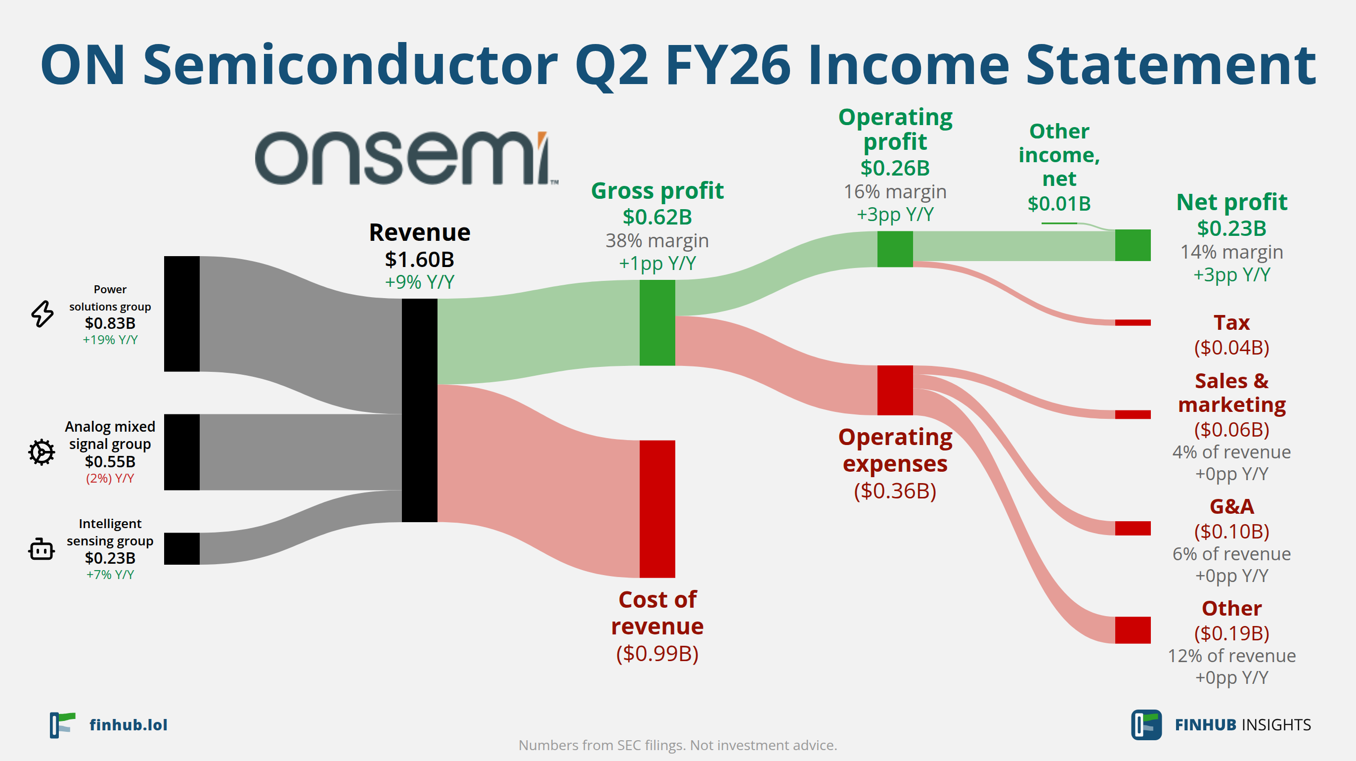 Sankey diagram výsledovky ON Semiconductor za Q2 FY26: tržby $1,60 miliardy se dělí na segmenty a odtékají do nákladů, daní a čistého zisku.