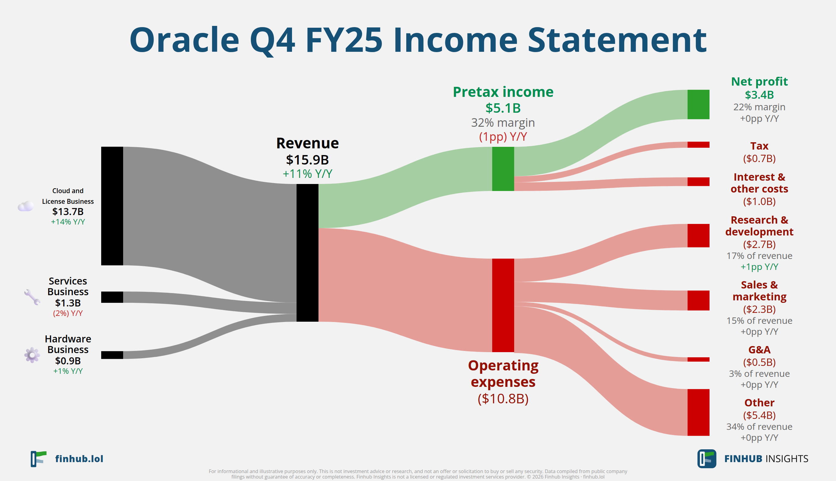 Sankey diagram of Oracle's income statement for Q4 FY25: revenue of $15.9 billion splits into segments and flows out into costs, taxes and net profit.