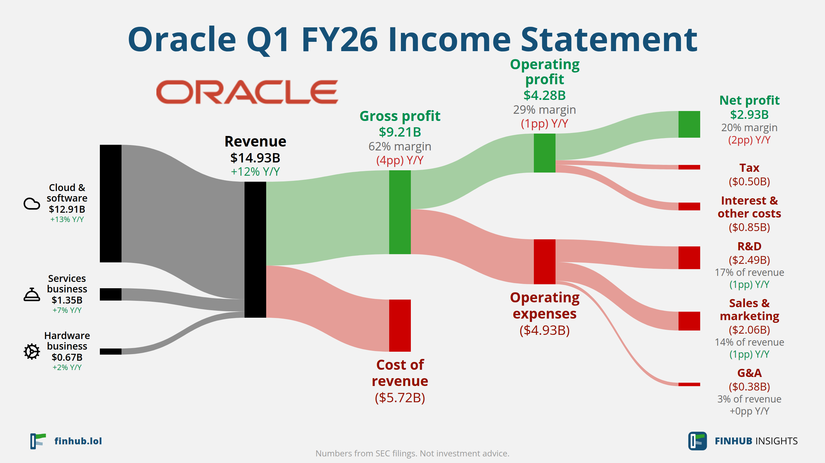 Sankey diagram of Oracle's income statement for Q1 FY26: revenue of $14.93 billion splits into segments and flows out into costs, taxes and net profit.