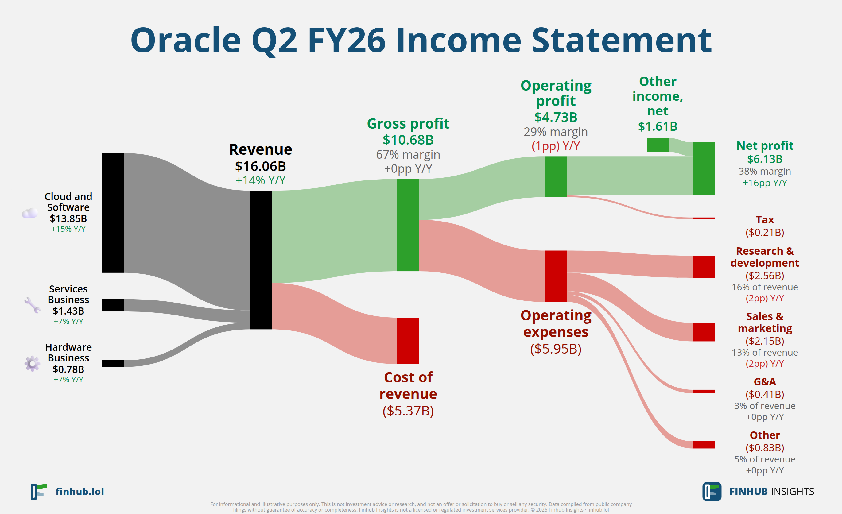 Sankey diagram výsledovky Oracle za Q2 FY26: tržby $16,1 miliardy se dělí na segmenty a odtékají do nákladů, daní a čistého zisku.