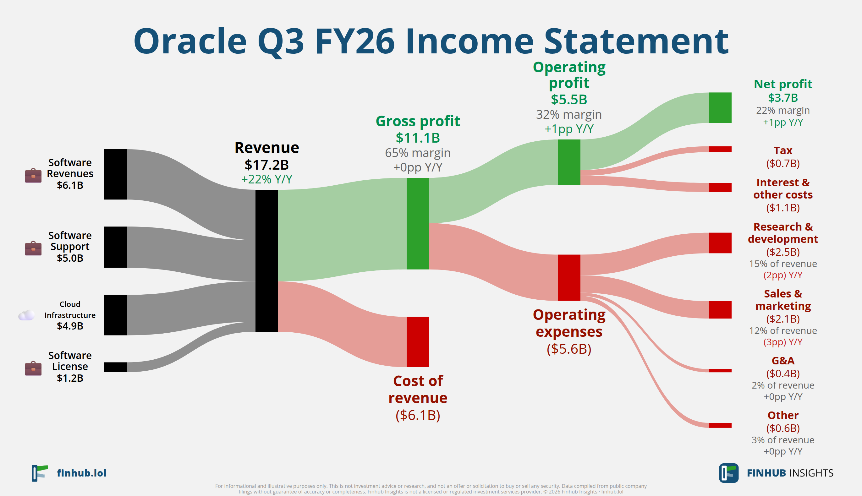 Sankey diagram of Oracle's income statement for Q3 FY26: revenue of $17.2 billion splits into segments and flows out into costs, taxes and net profit.