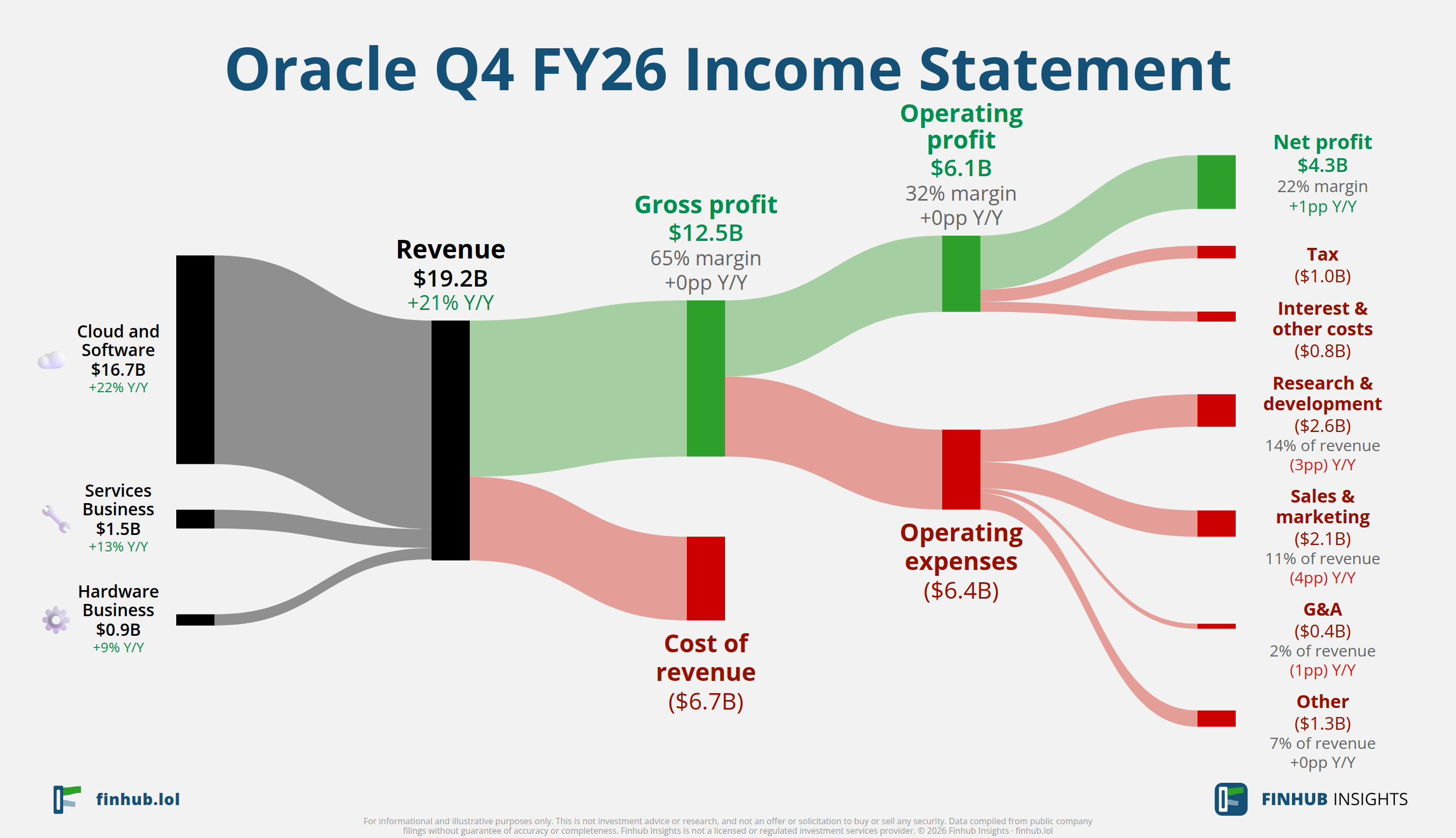 Sankey diagram of Oracle's income statement for Q4 FY26: revenue of $19.2 billion splits into segments and flows out into costs, taxes and net profit.