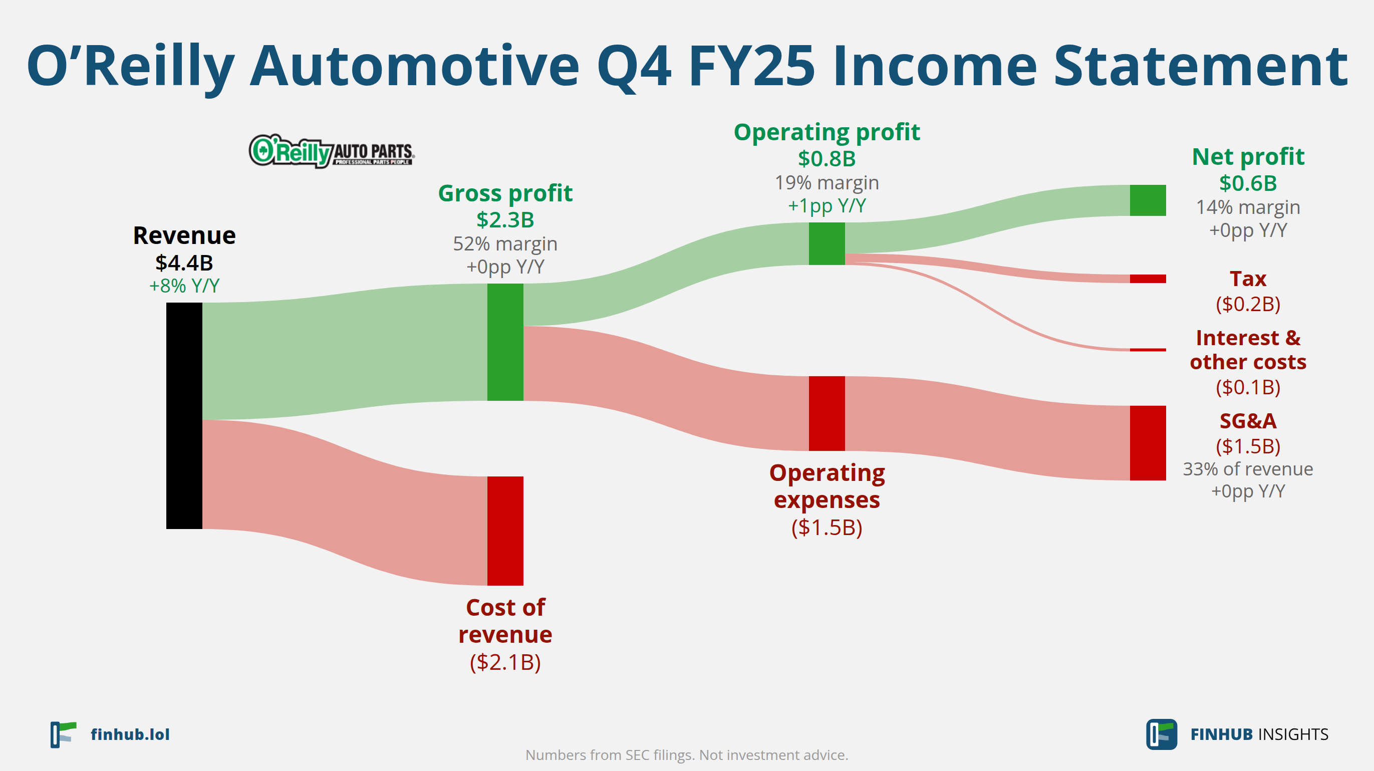 Sankey diagram of O’Reilly Automotive's income statement for Q4 FY25: revenue of $4.4 billion splits into segments and flows out into costs, taxes and net profit.