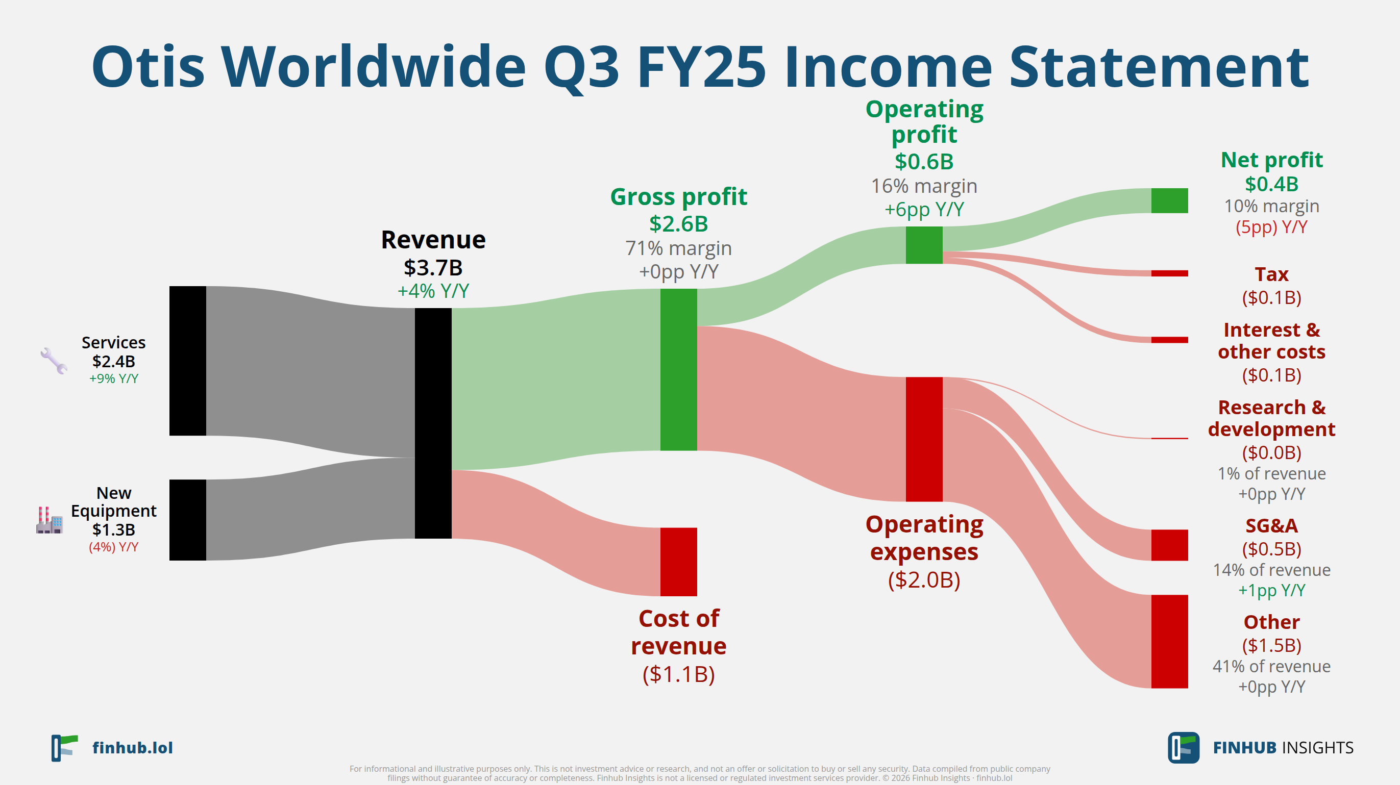 Sankey diagram of Otis Worldwide's income statement for Q3 FY25: revenue of $3.7 billion splits into segments and flows out into costs, taxes and net profit.