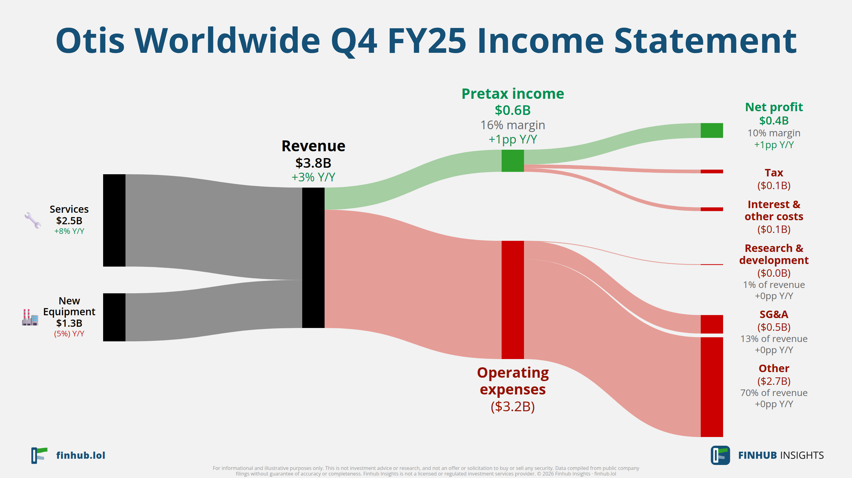 Sankey diagram of Otis Worldwide's income statement for Q4 FY25: revenue of $3.8 billion splits into segments and flows out into costs, taxes and net profit.