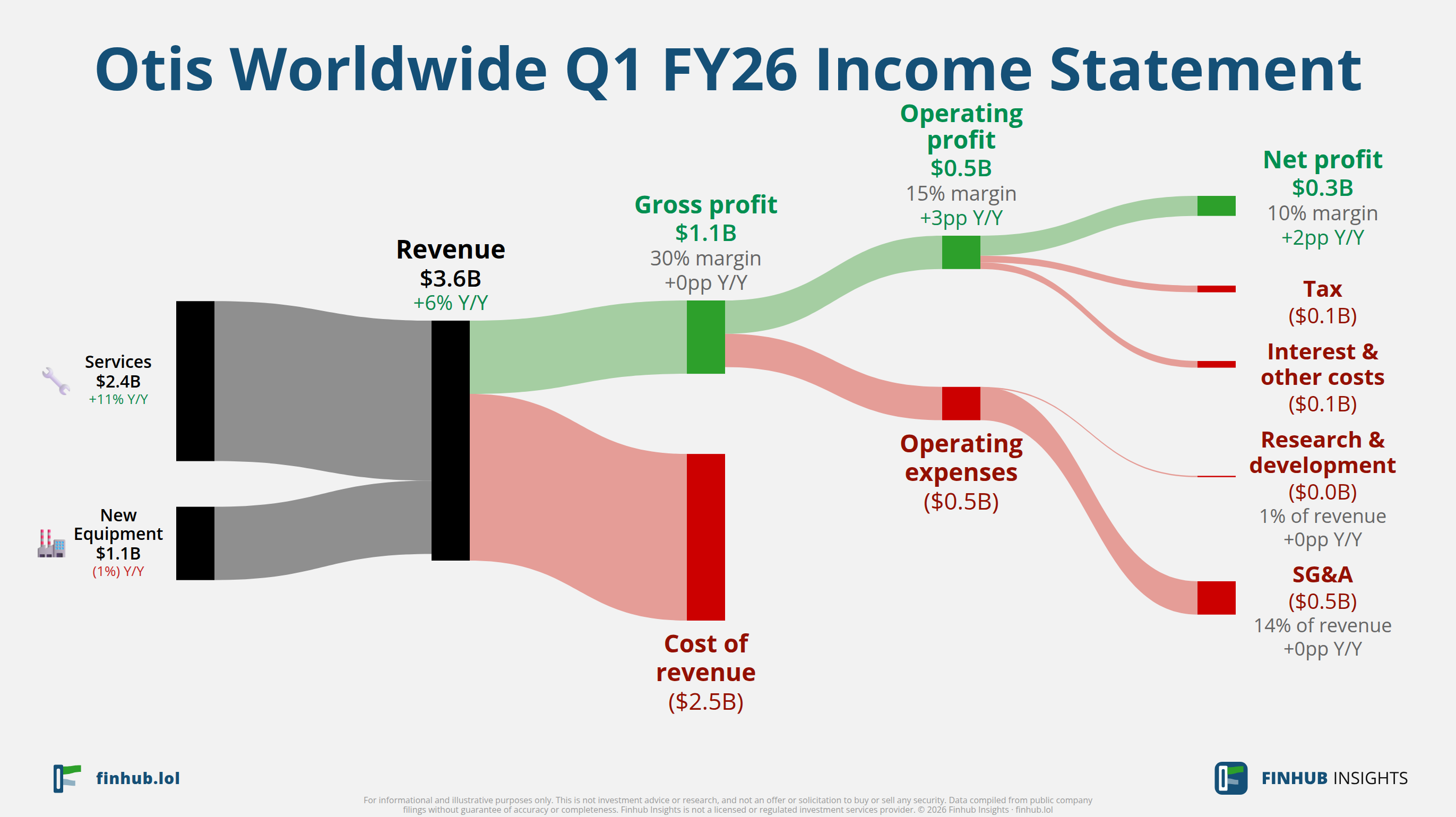 Sankey diagram of Otis Worldwide's income statement for Q1 FY26: revenue of $3.6 billion splits into segments and flows out into costs, taxes and net profit.