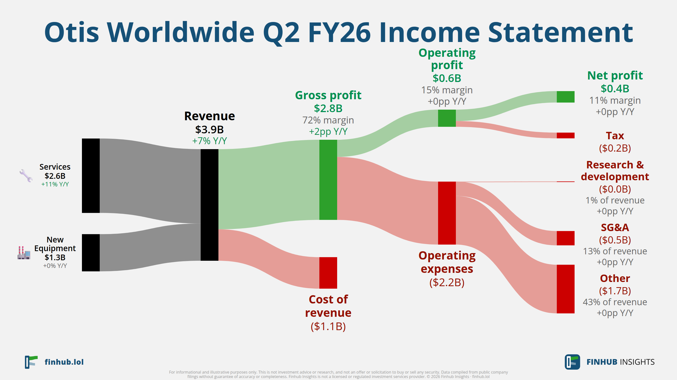 Sankey diagram of Otis Worldwide's income statement for Q2 FY26