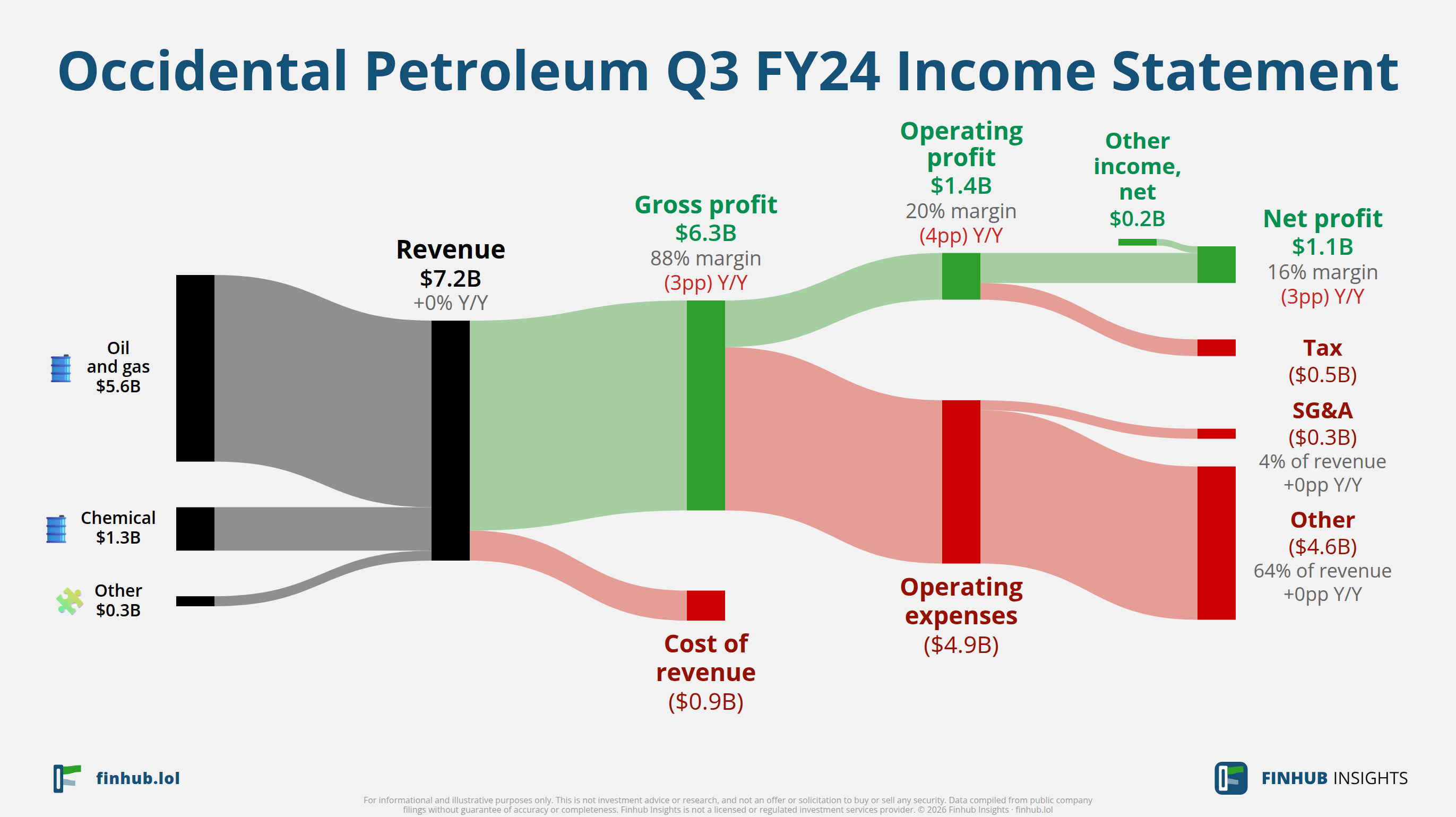 Sankey diagram of Occidental Petroleum's income statement for Q3 FY24: revenue of $7.2 billion splits into segments and flows out into costs, taxes and net profit.
