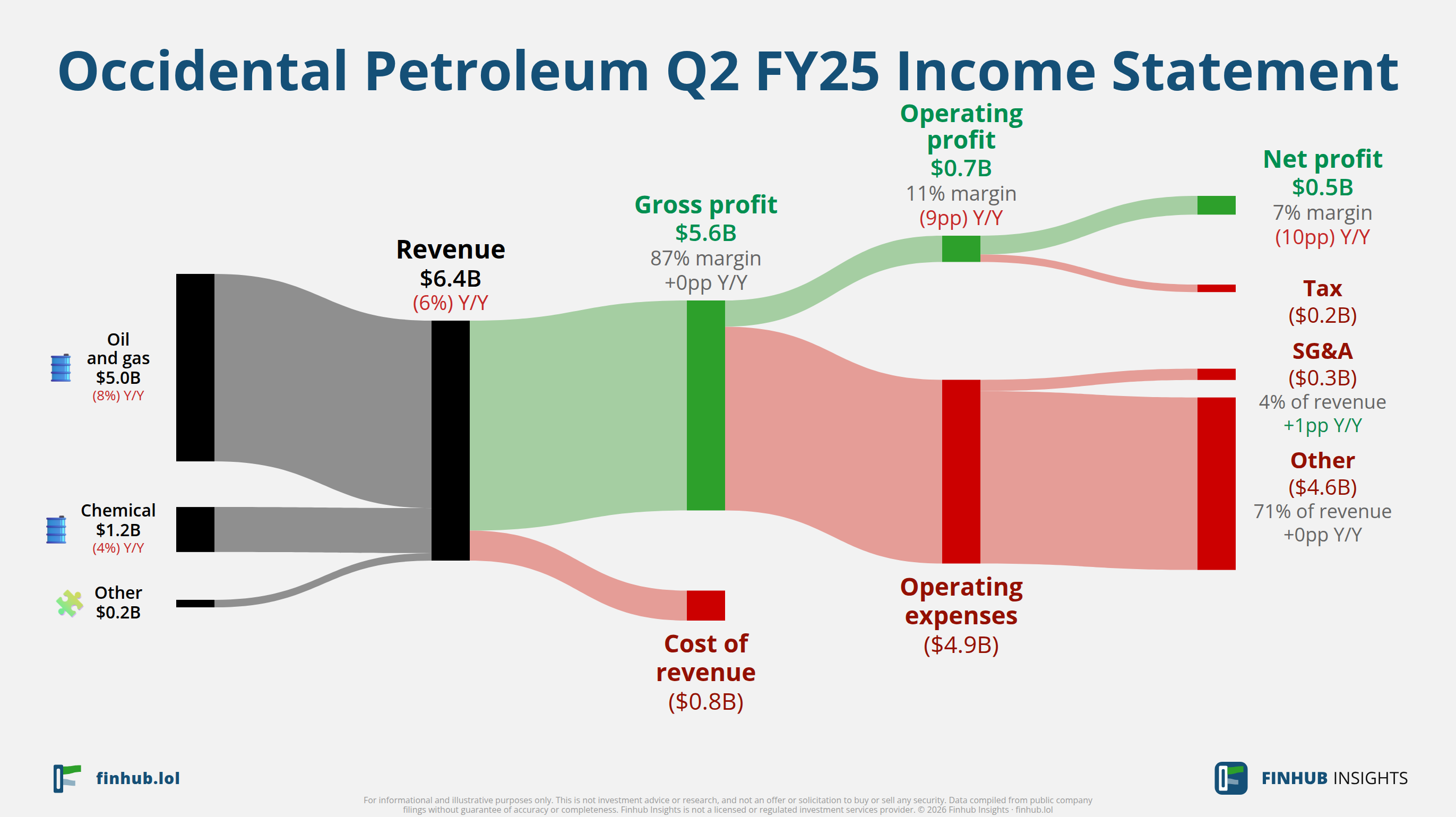 Sankey diagram of Occidental Petroleum's income statement for Q2 FY25: revenue of $6.4 billion splits into segments and flows out into costs, taxes and net profit.