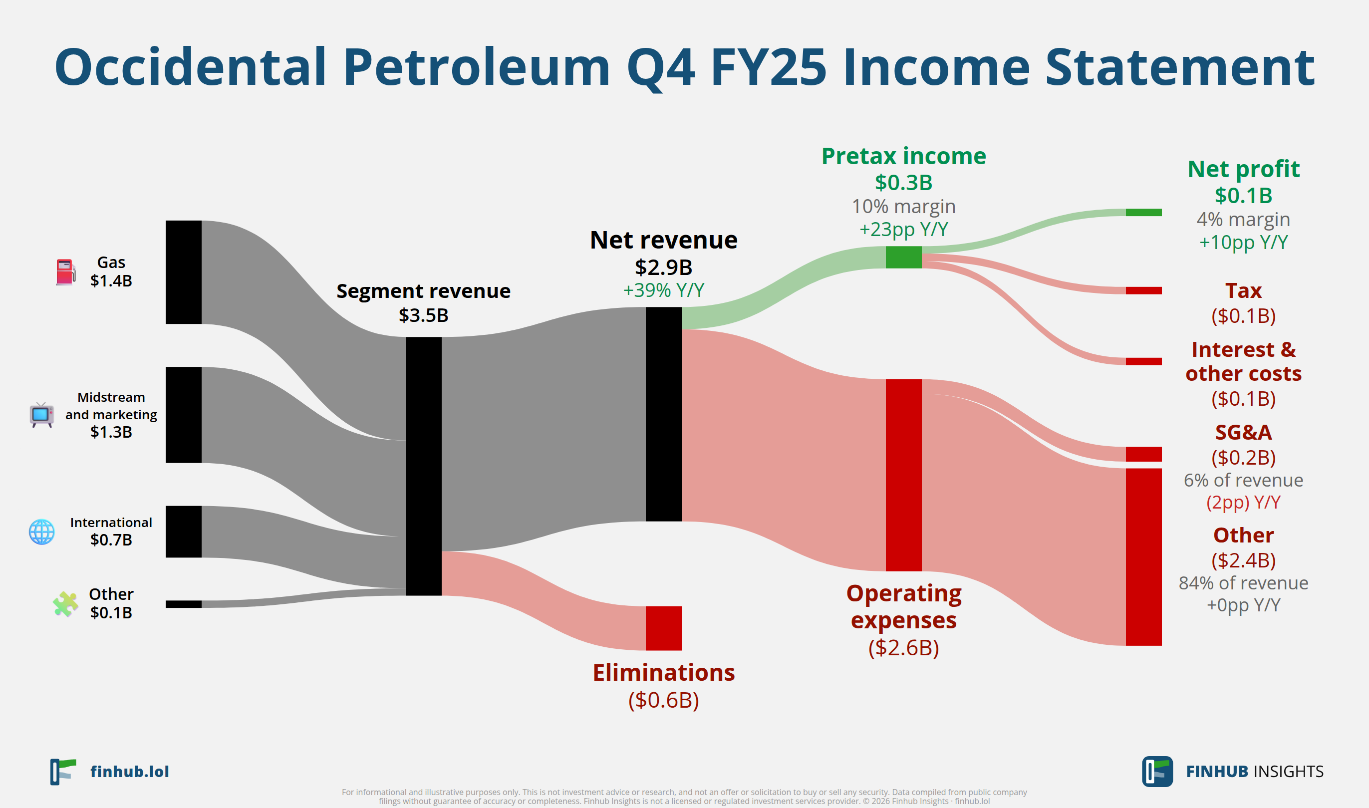 Sankey diagram of Occidental Petroleum's income statement for Q4 FY25