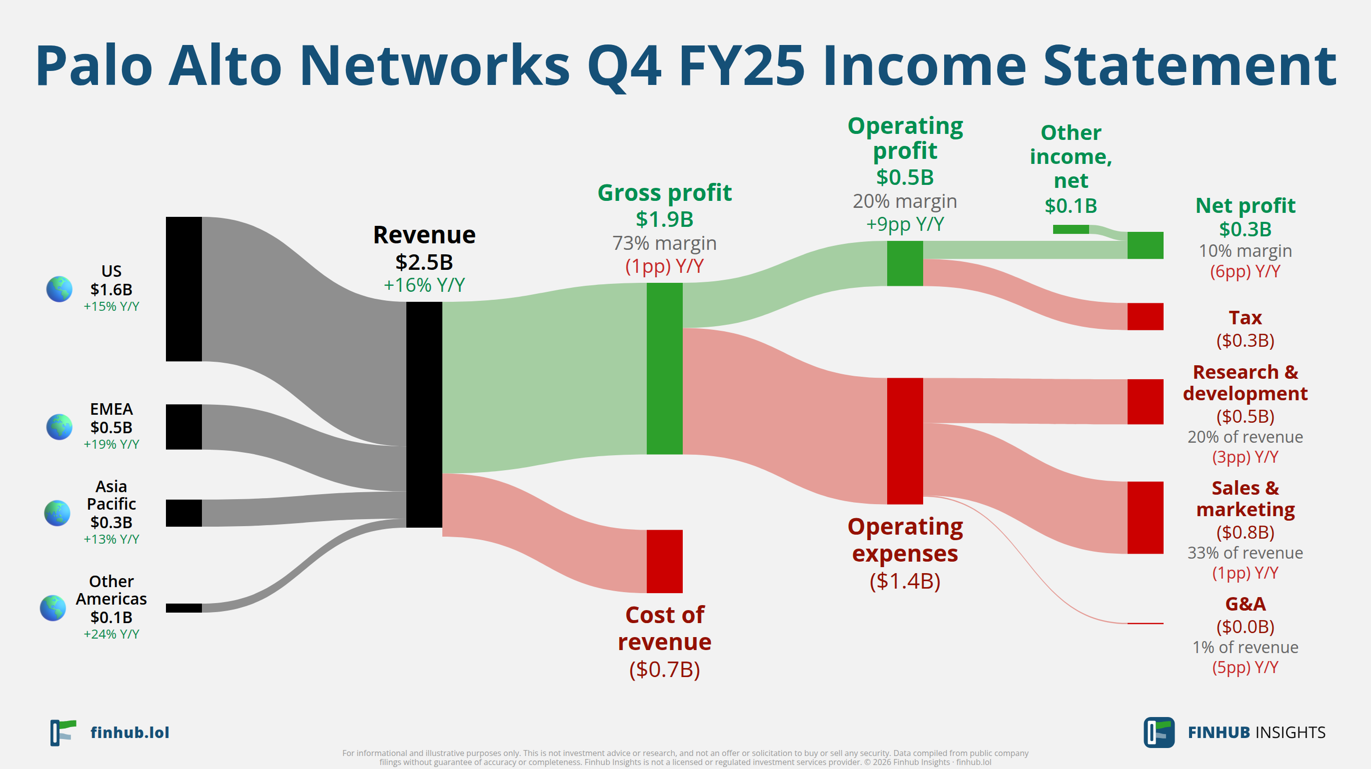 Sankey diagram výsledovky Palo Alto Networks za Q4 FY25: tržby $2,5 miliardy se dělí na segmenty a odtékají do nákladů, daní a čistého zisku.