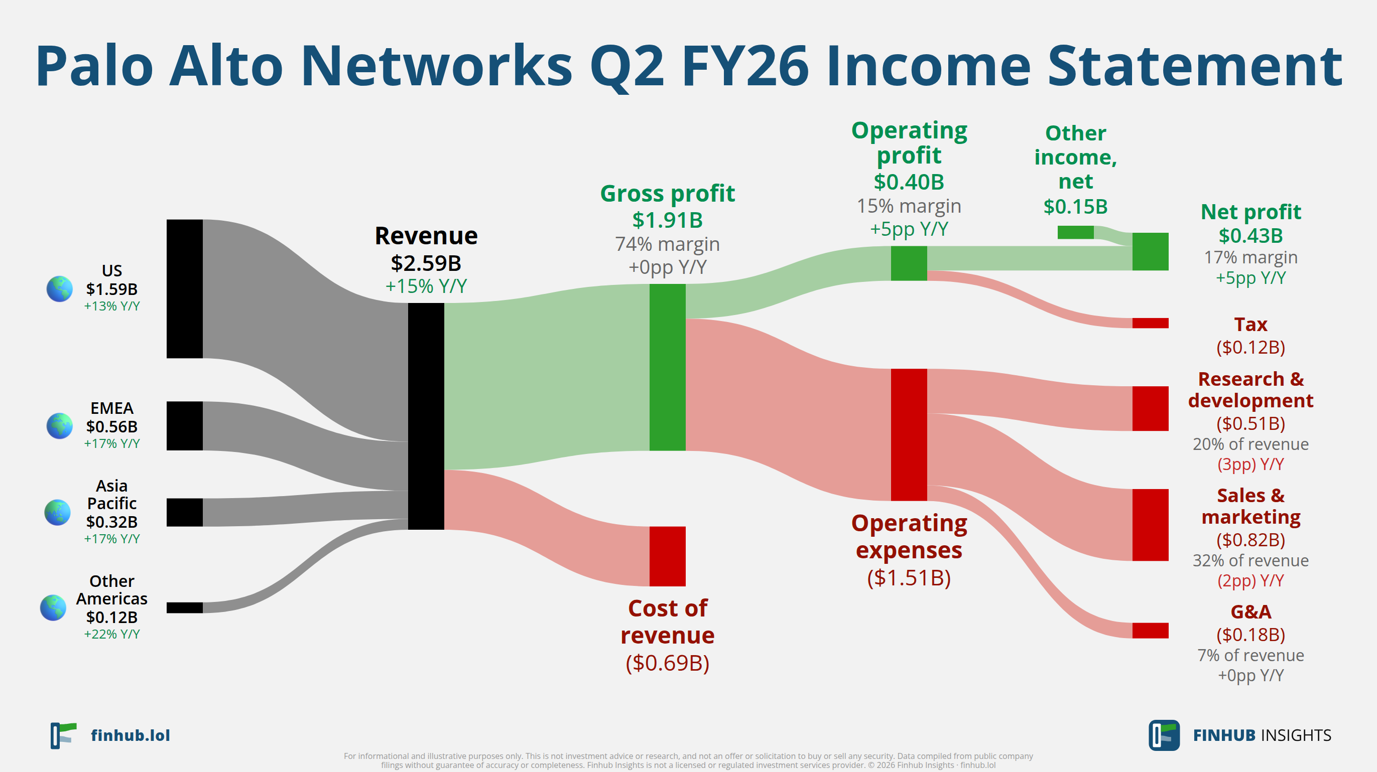 Sankey diagram of Palo Alto Networks's income statement for Q2 FY26
