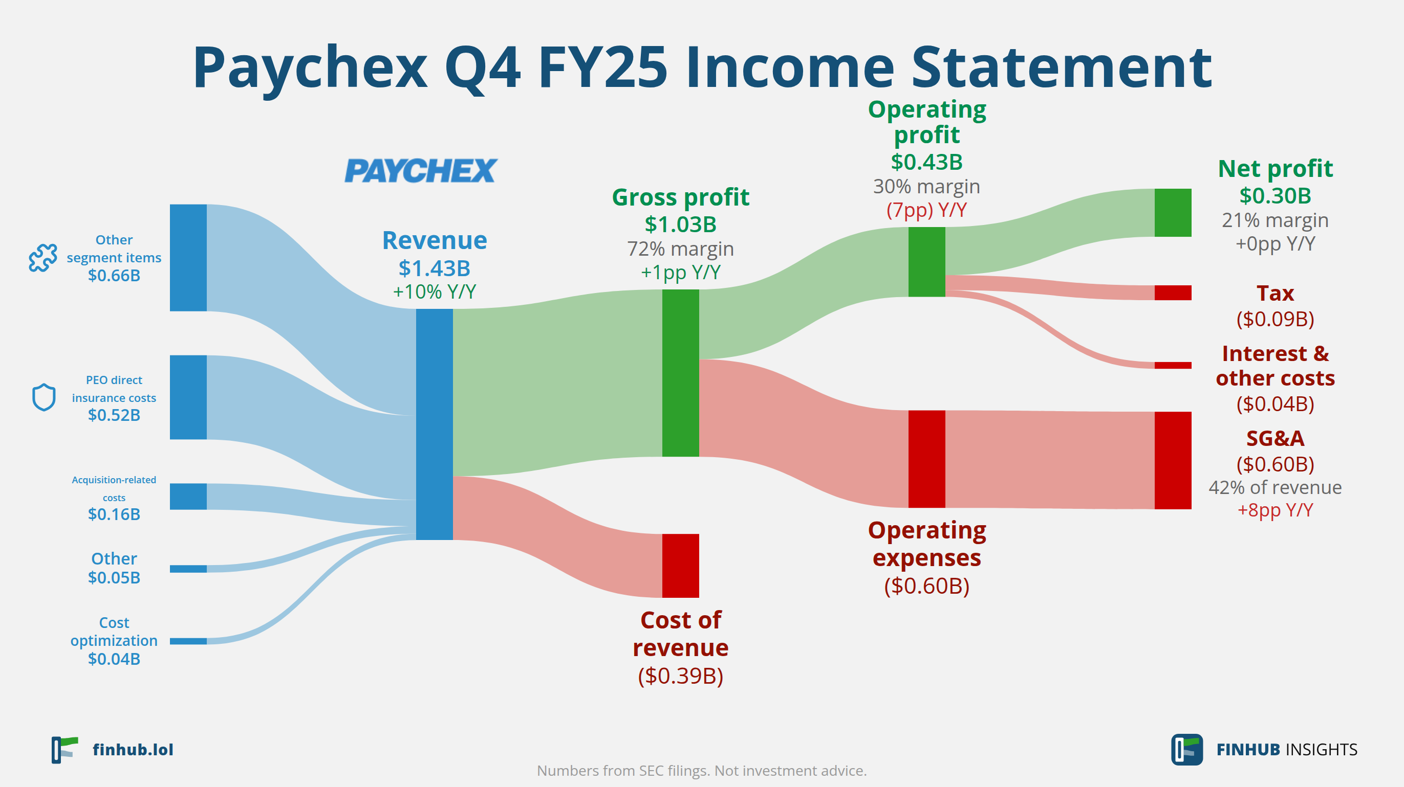Sankey diagram of Paychex's income statement for Q4 FY25: revenue of $1.43 billion splits into segments and flows out into costs, taxes and net profit.