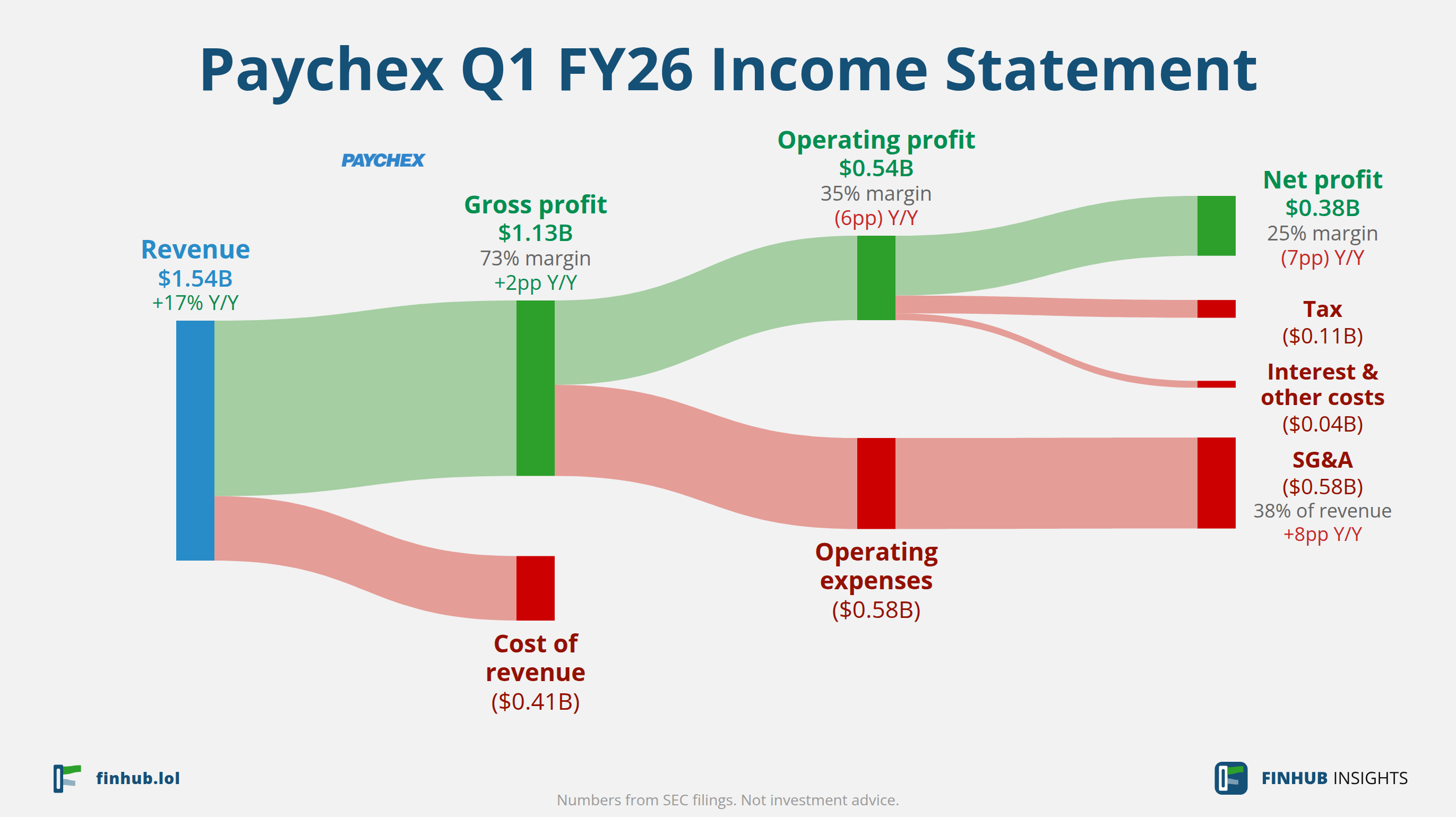 Sankey diagram of Paychex's income statement for Q1 FY26: revenue of $1.54 billion splits into segments and flows out into costs, taxes and net profit.