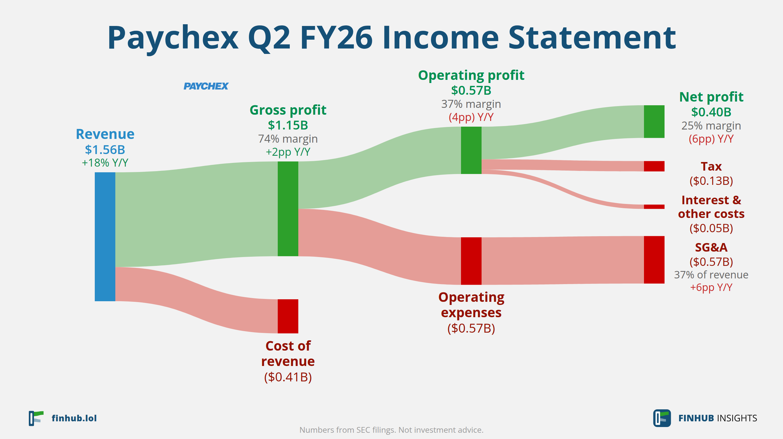 Sankey diagram of Paychex's income statement for Q2 FY26: revenue of $1.56 billion splits into segments and flows out into costs, taxes and net profit.