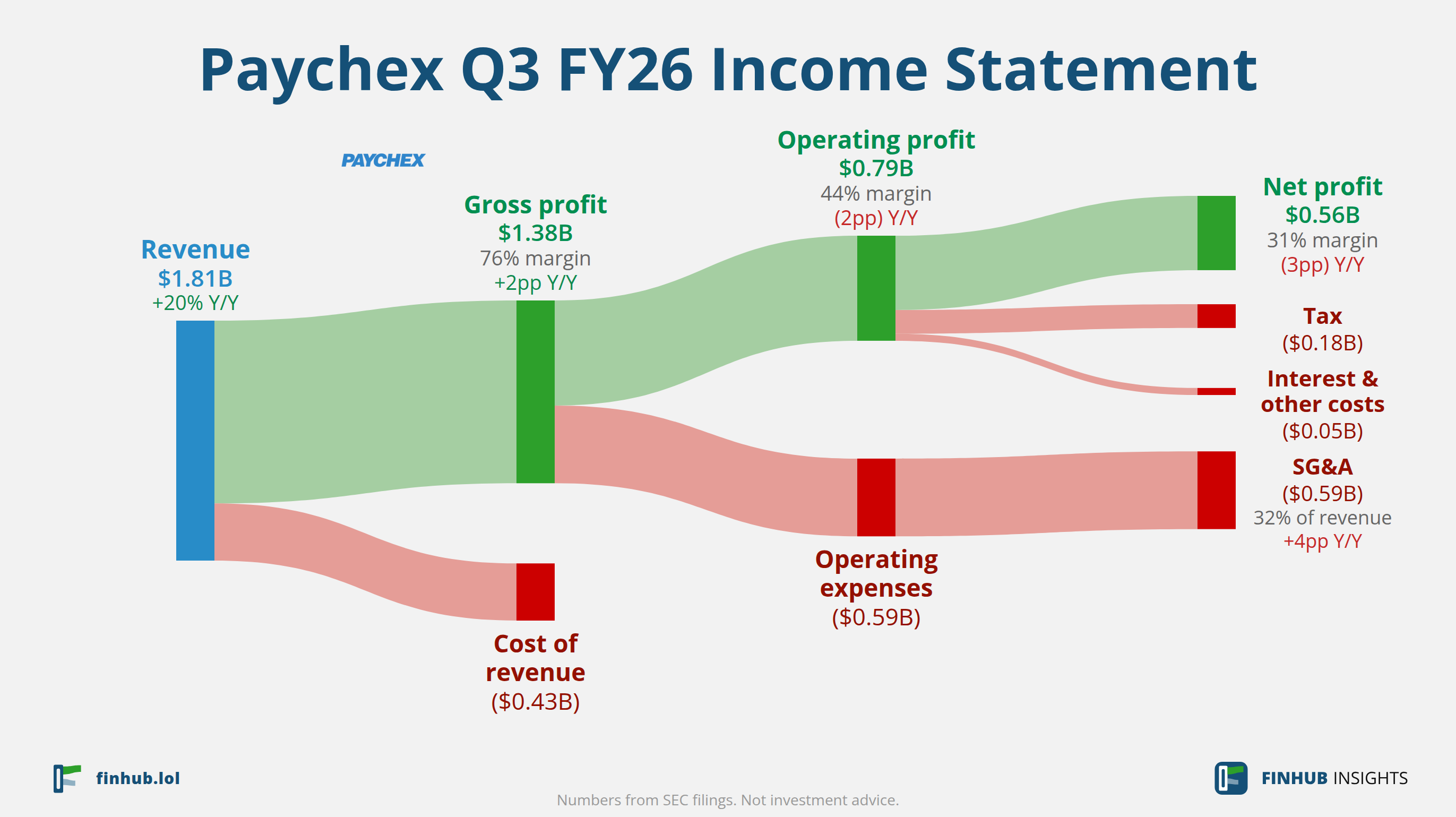 Sankey diagram of Paychex's income statement for Q3 FY26: revenue of $1.81 billion splits into segments and flows out into costs, taxes and net profit.