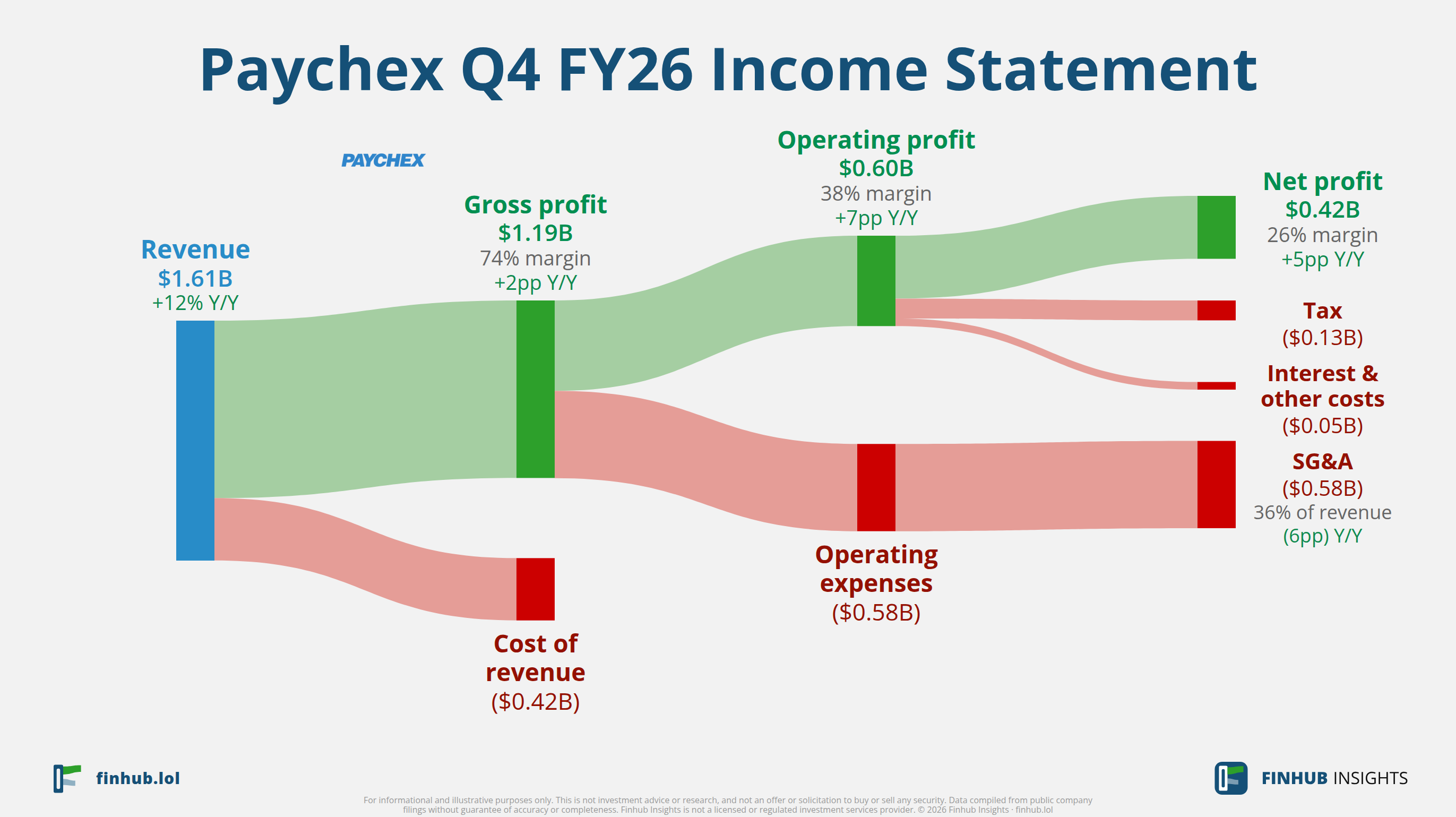 Sankey diagram of Paychex's income statement for Q4 FY26