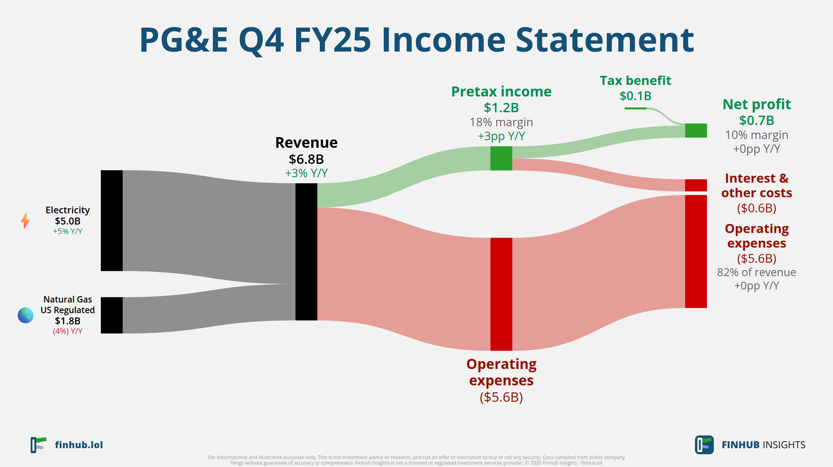 Sankey diagram of PG&E's income statement for Q4 FY25: revenue of $6.8 billion splits into segments and flows out into costs, taxes and net profit.