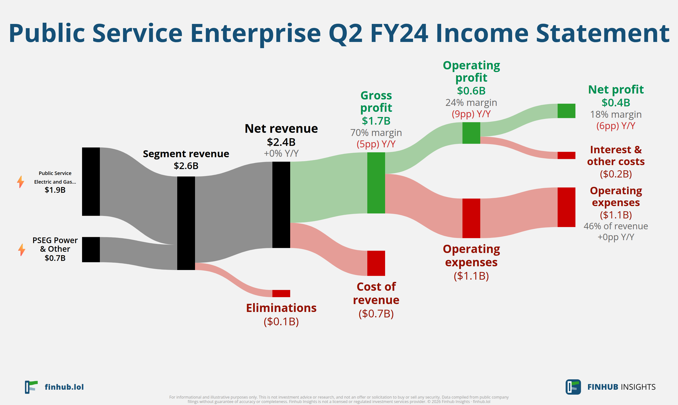 Sankey diagram of Public Service Enterprise's income statement for Q2 FY24: revenue of $2.4 billion splits into segments and flows out into costs, taxes and net profit.